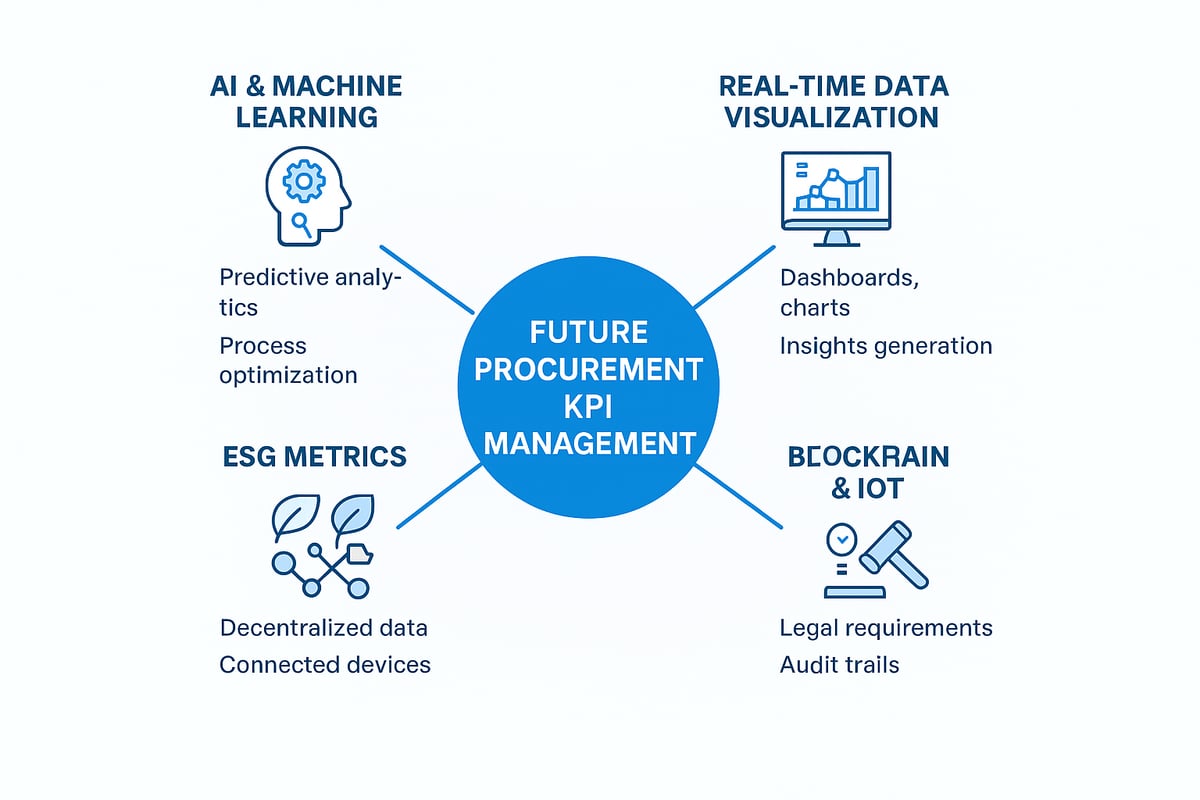 Future Trends in Procurement KPI Management