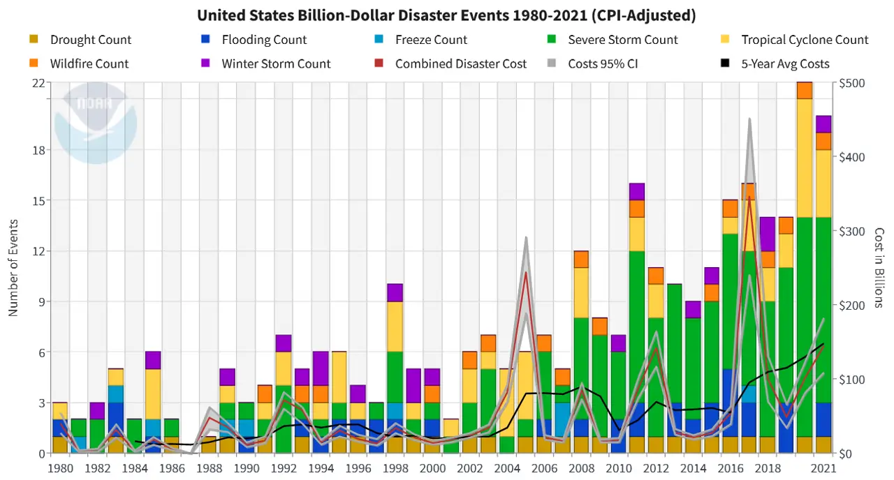 Chart showing rise of billion-dollar natural disasters in the US indicating the need for supply chain risk management strategies