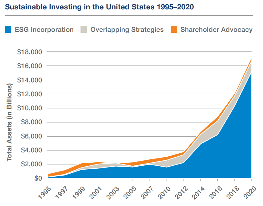 Impact Investing Growth Rate: 14% Year-over-Year