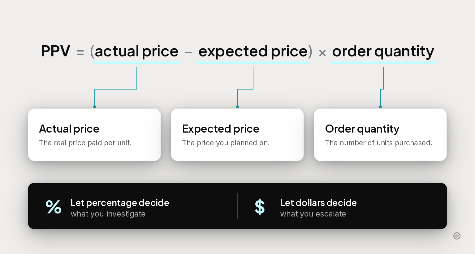 An illustration of the PPV (Purchase Price Variance) Formula