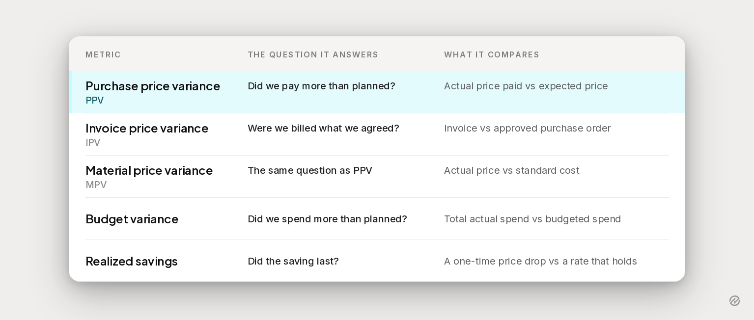 A table showing a comparison of PPV versus other common purchasing variances
