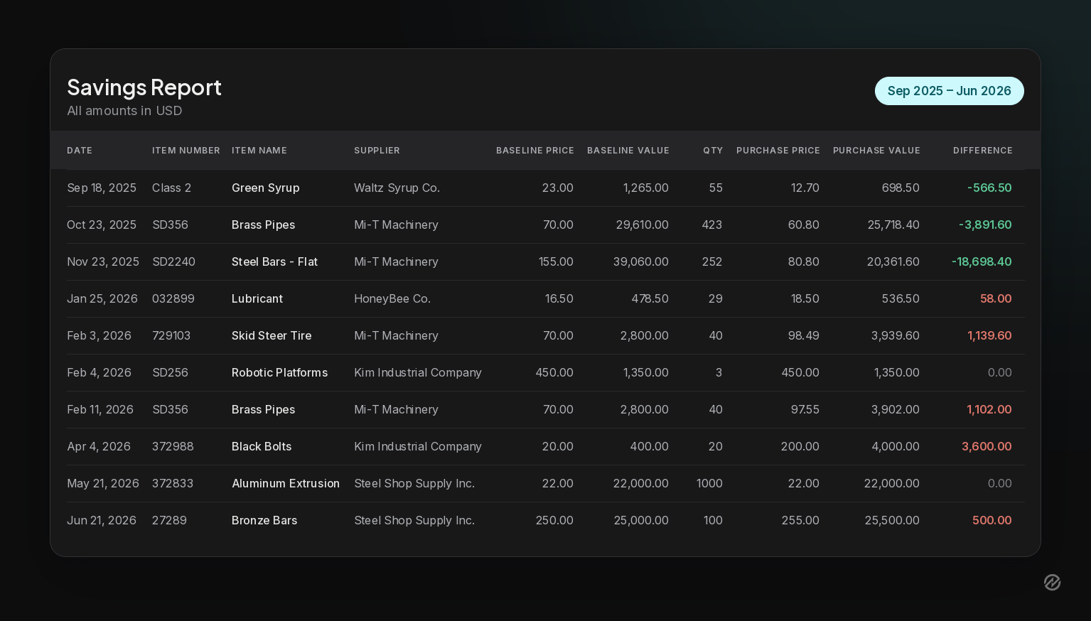 Sample Purchasing Savings Report showing favorable and unfavorable PPV numbers