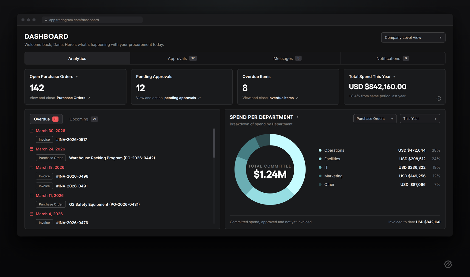 An example showing the Tradogram procurement automation dashboard