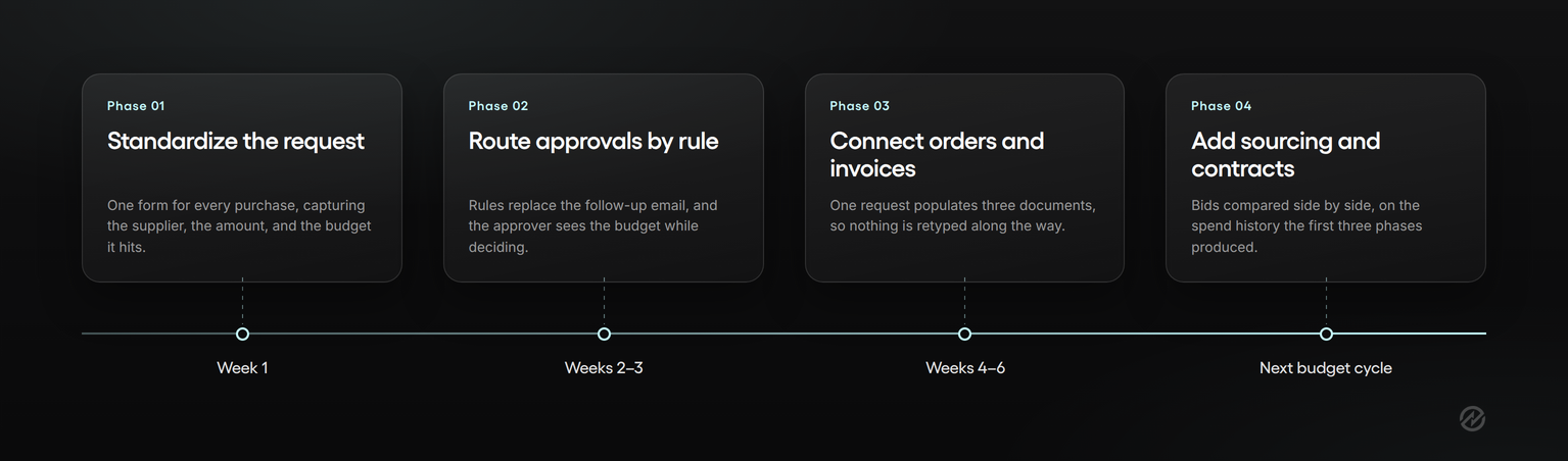 An illustration of the four key phases for implementing procurement automation solutions