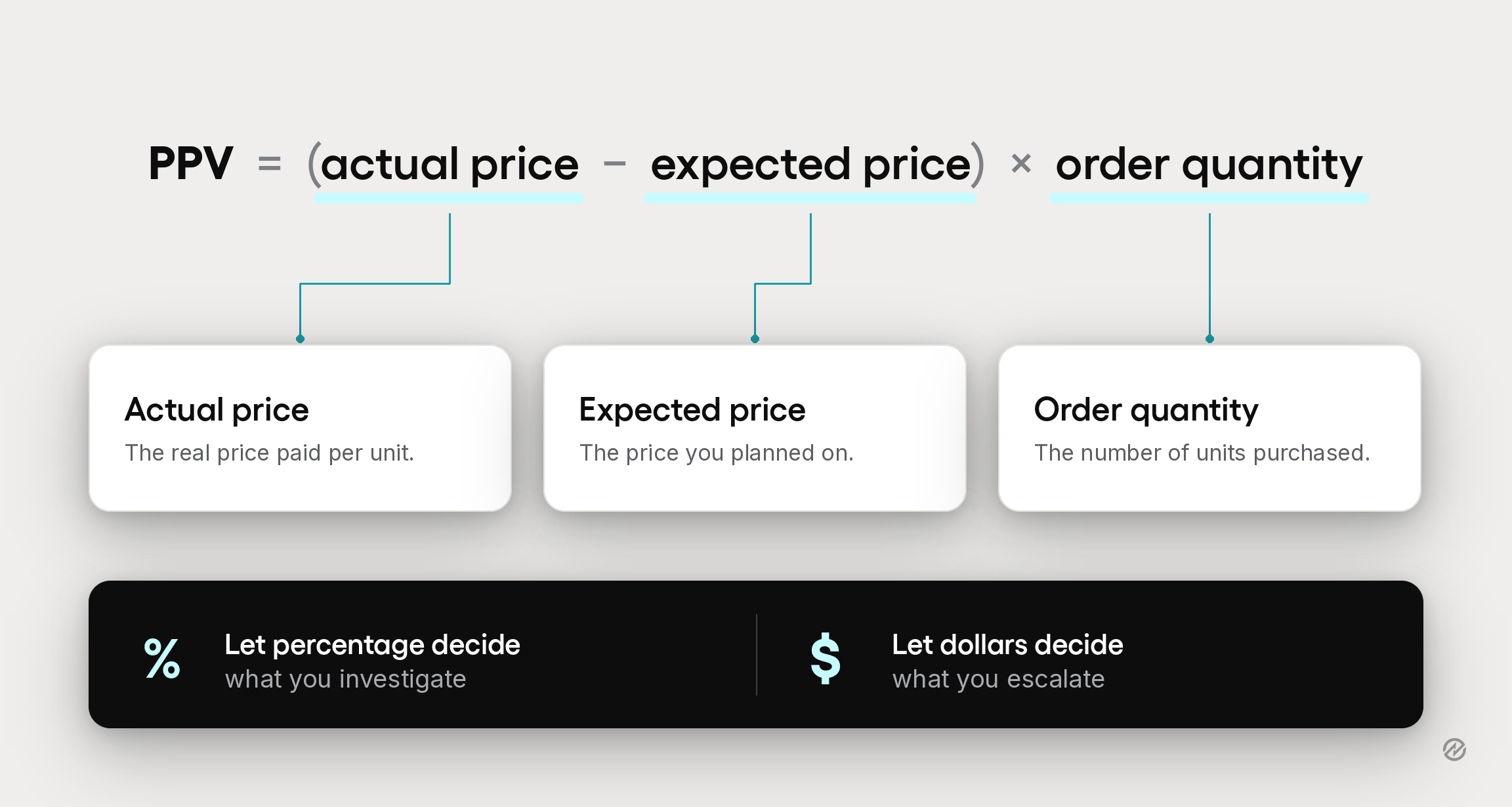An illustration of the PPV (Purchase Price Variance) Formula