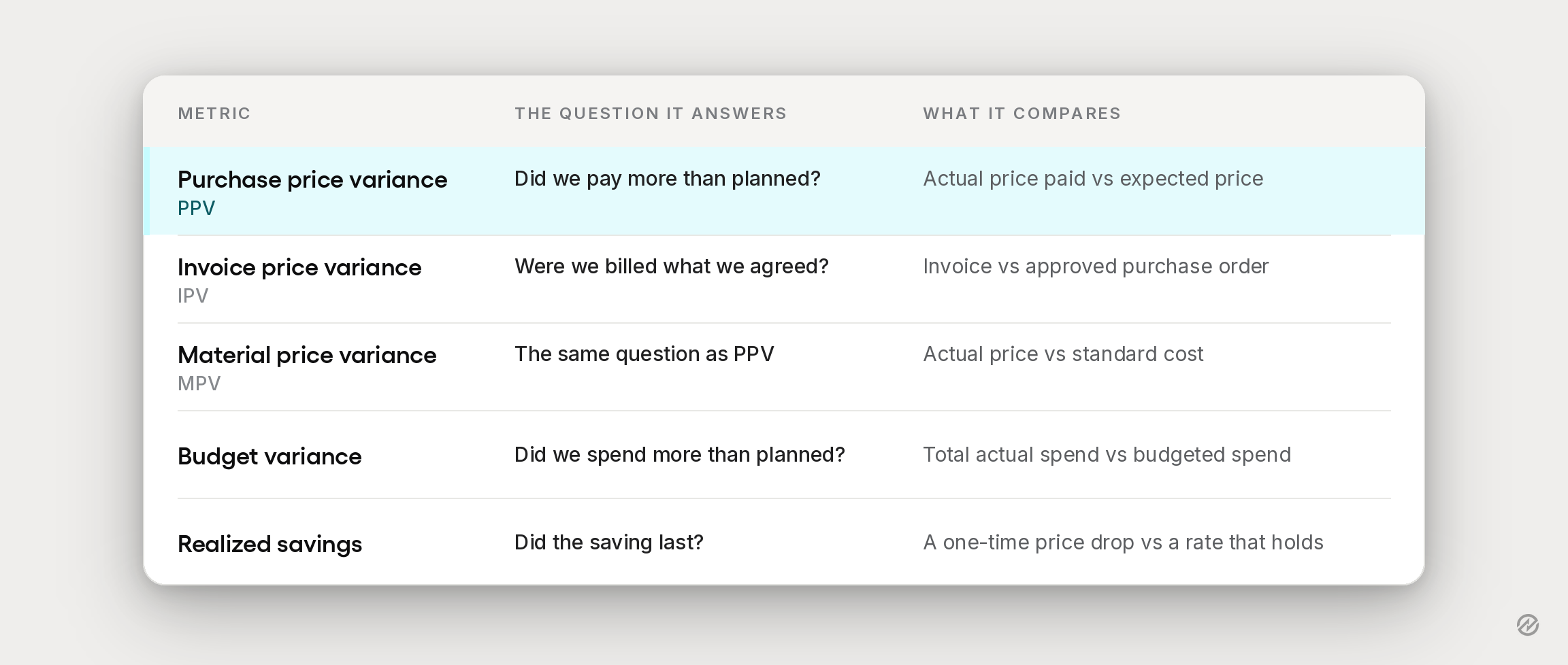 A table showing a comparison of PPV versus other common purchasing variances