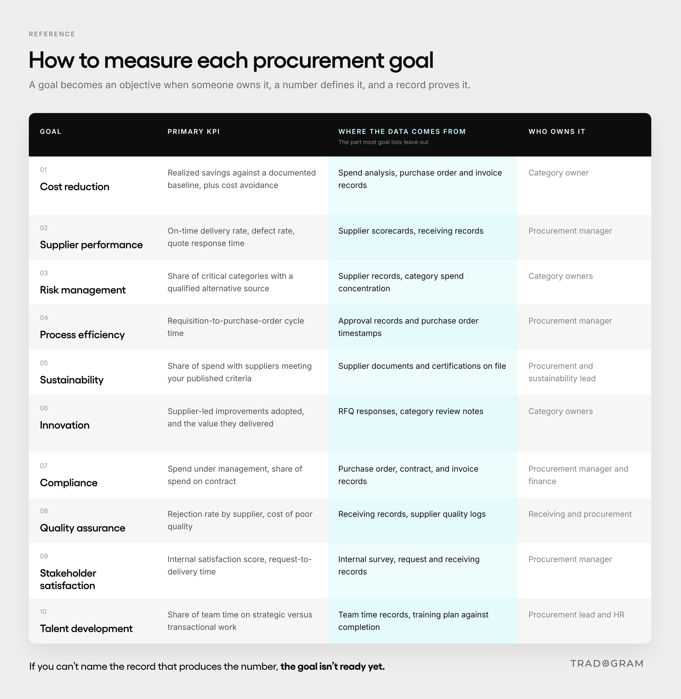 How to measure the top 10 procurement goals