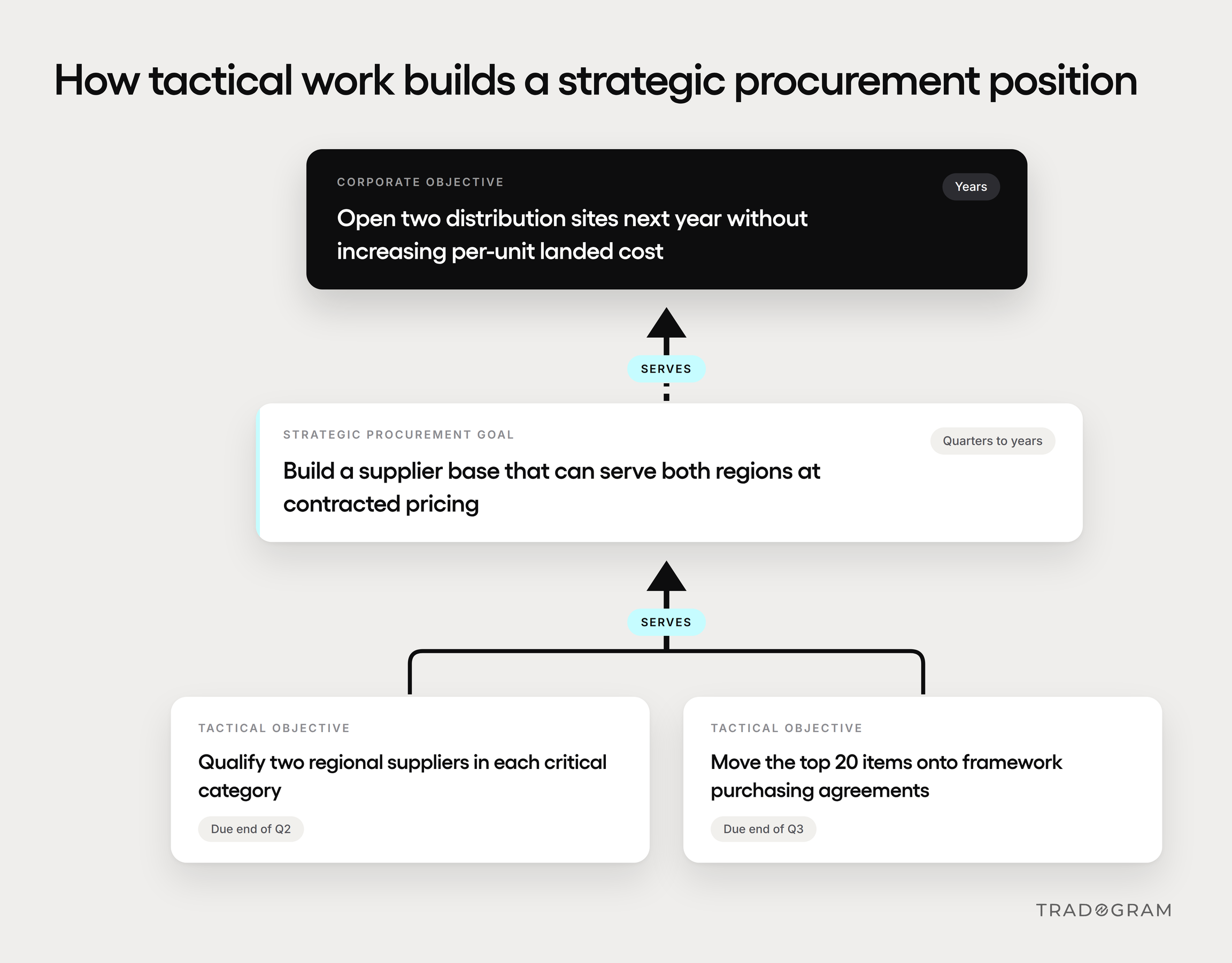 A ladder illustration of the transition from strategic procurement goals to tactical execution