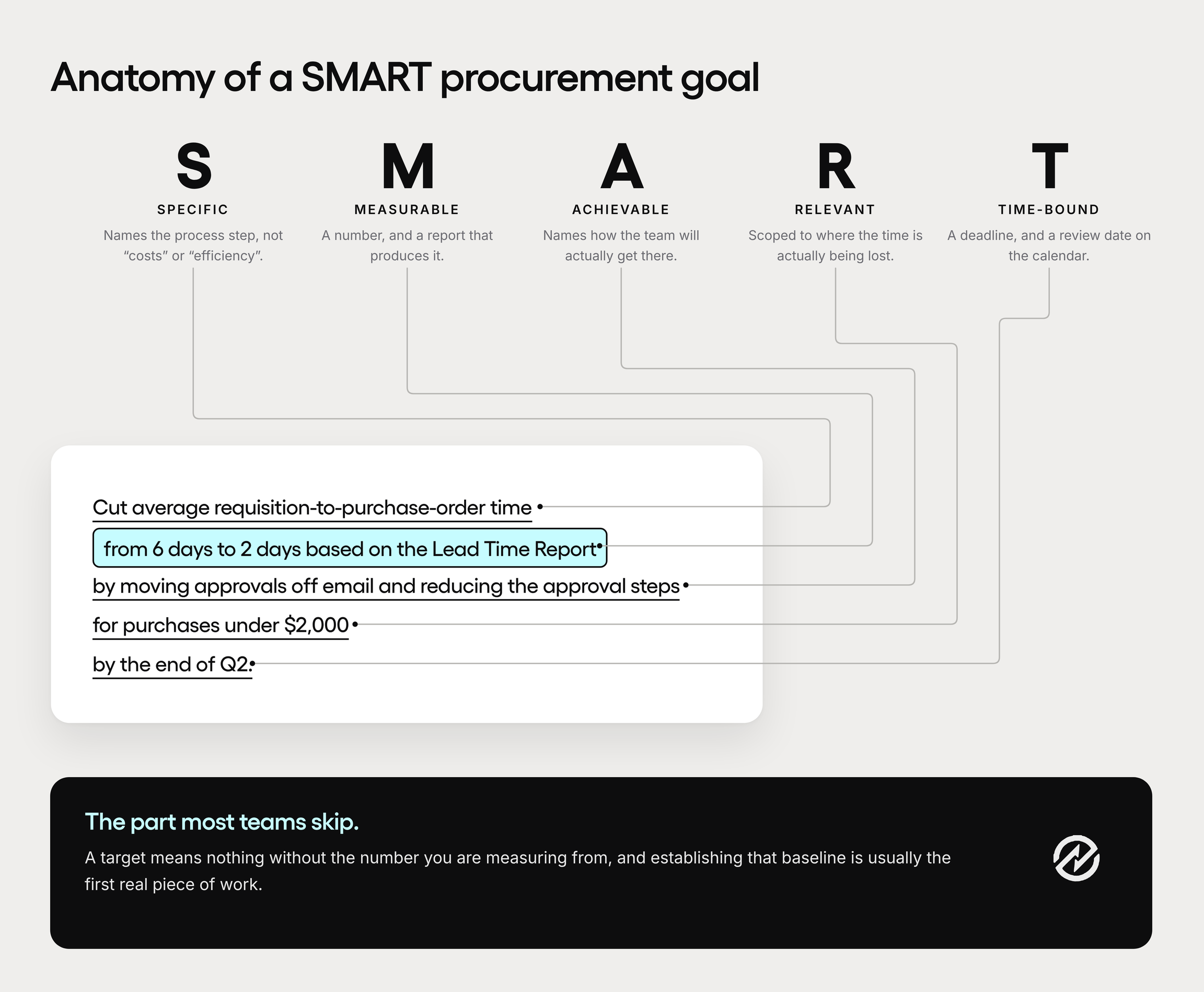 An image illustrating the anatomy of a SMART procurement goal
