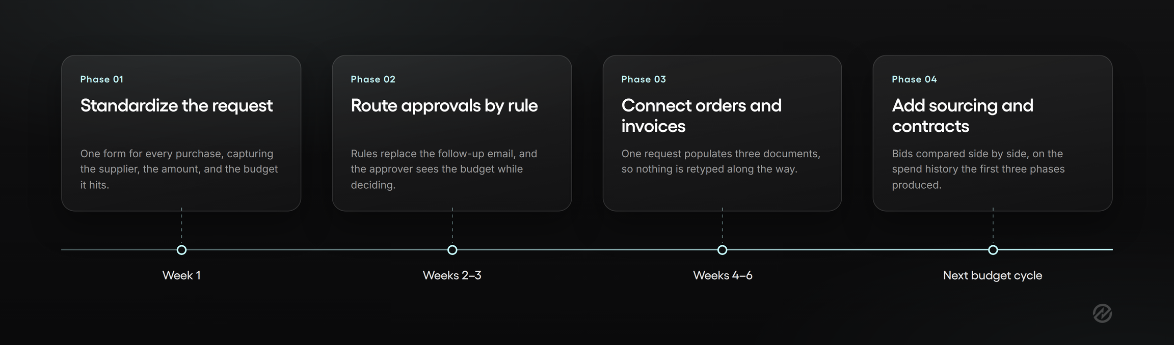An illustration of the four key phases for implementing procurement automation solutions