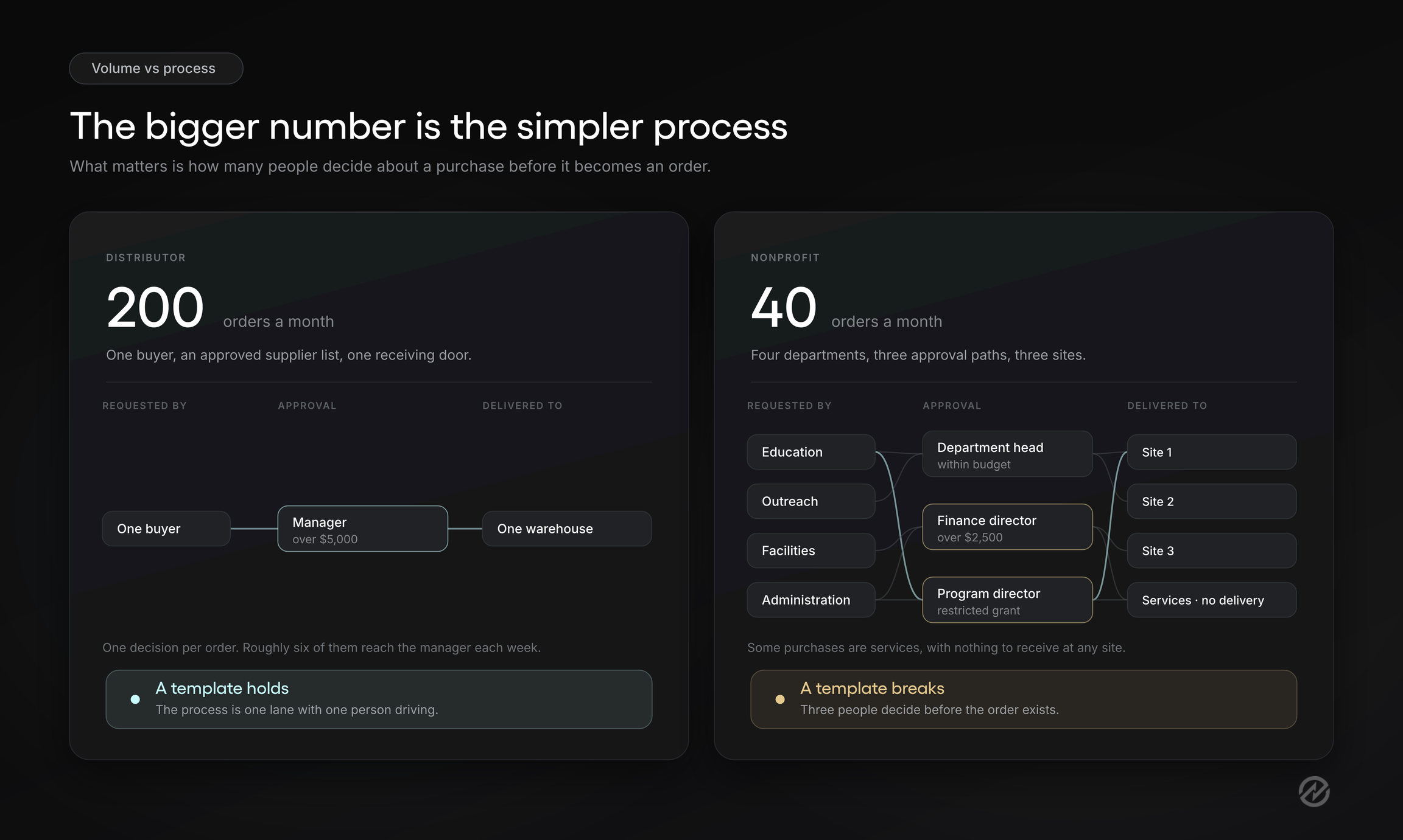 Volume versus complexity comparison for purchase order templates