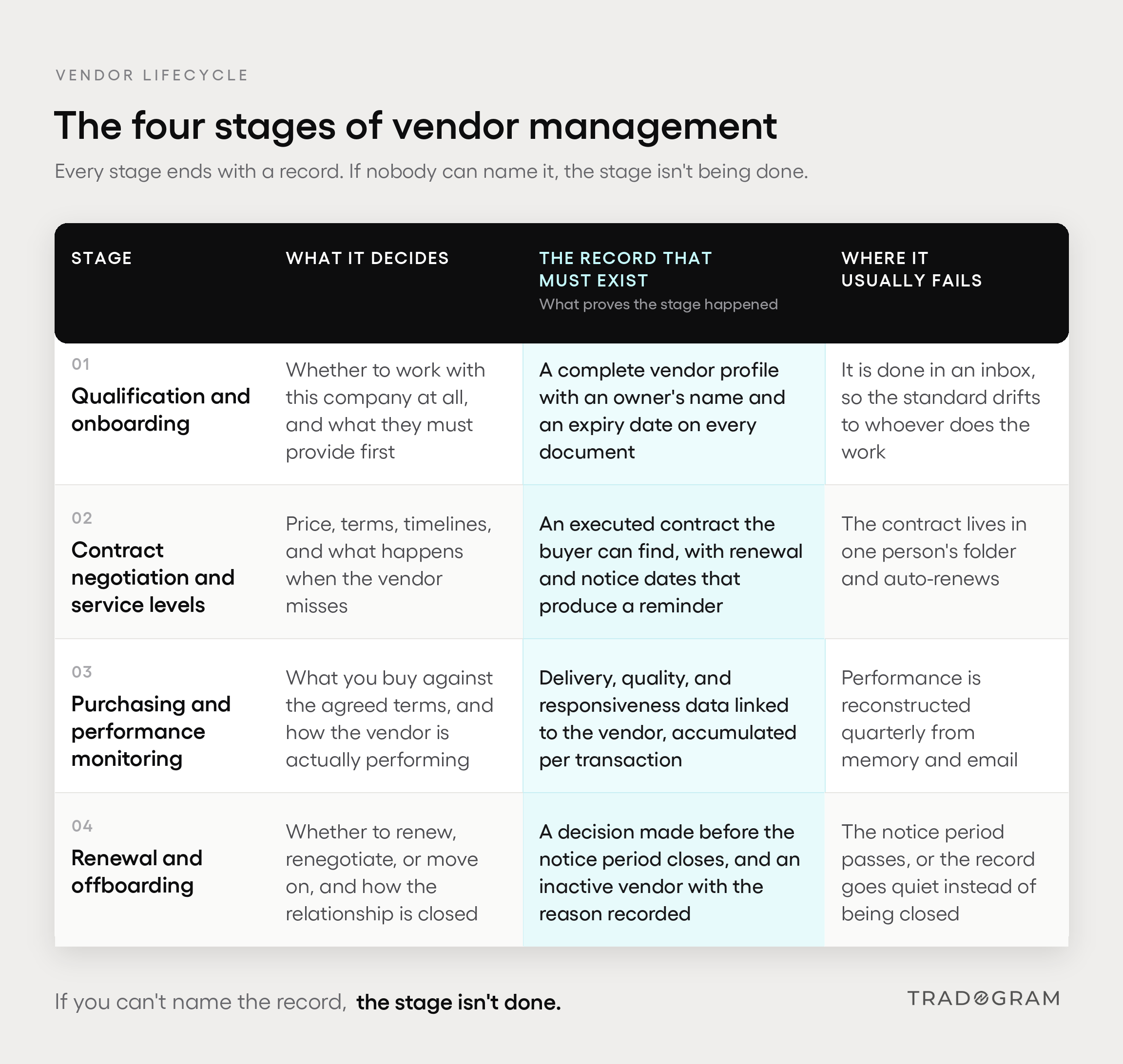 A table outlining the four stages of the vendor management lifecycle