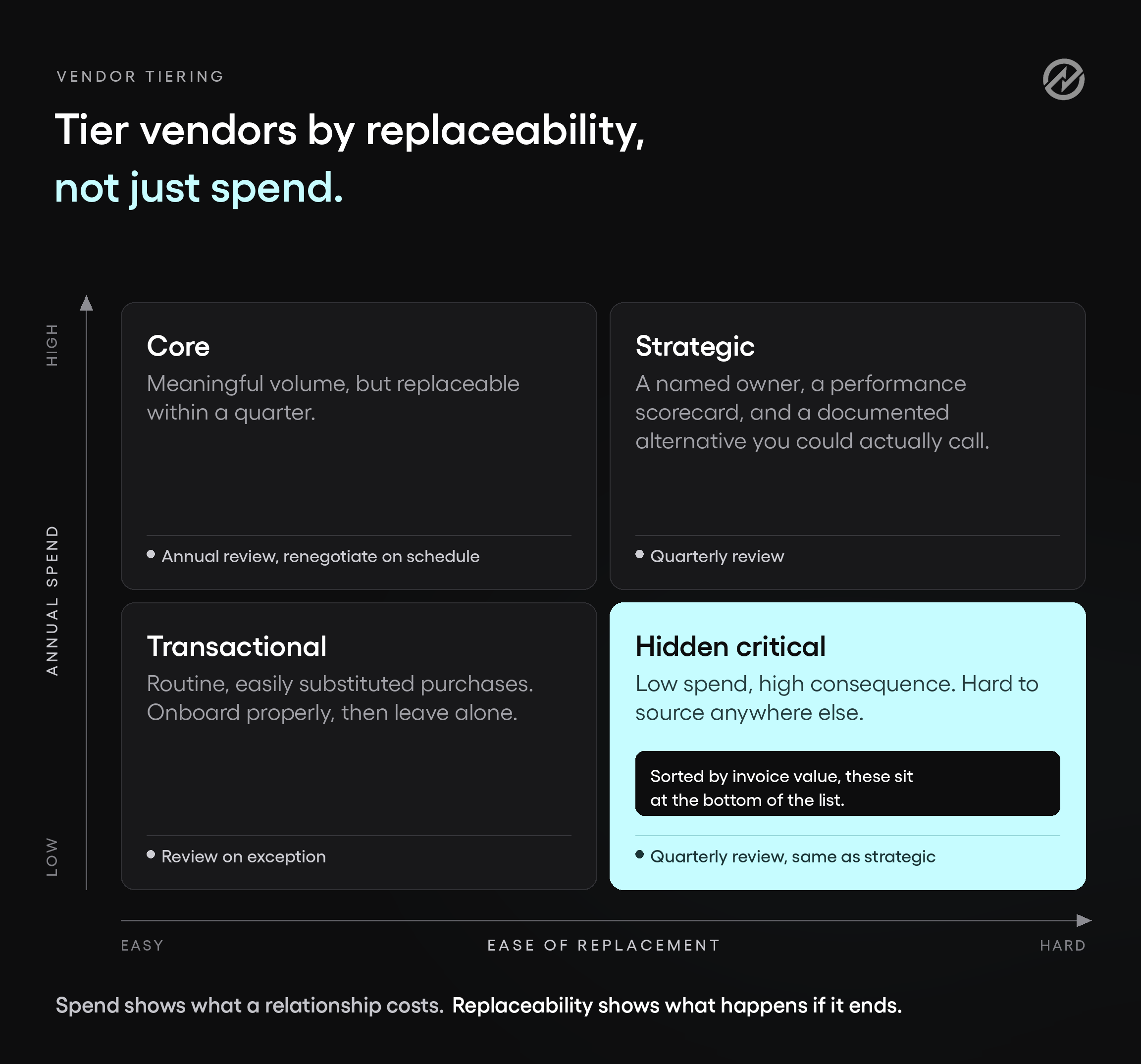 An image representing how to tier vendors by replaceability, not just spend