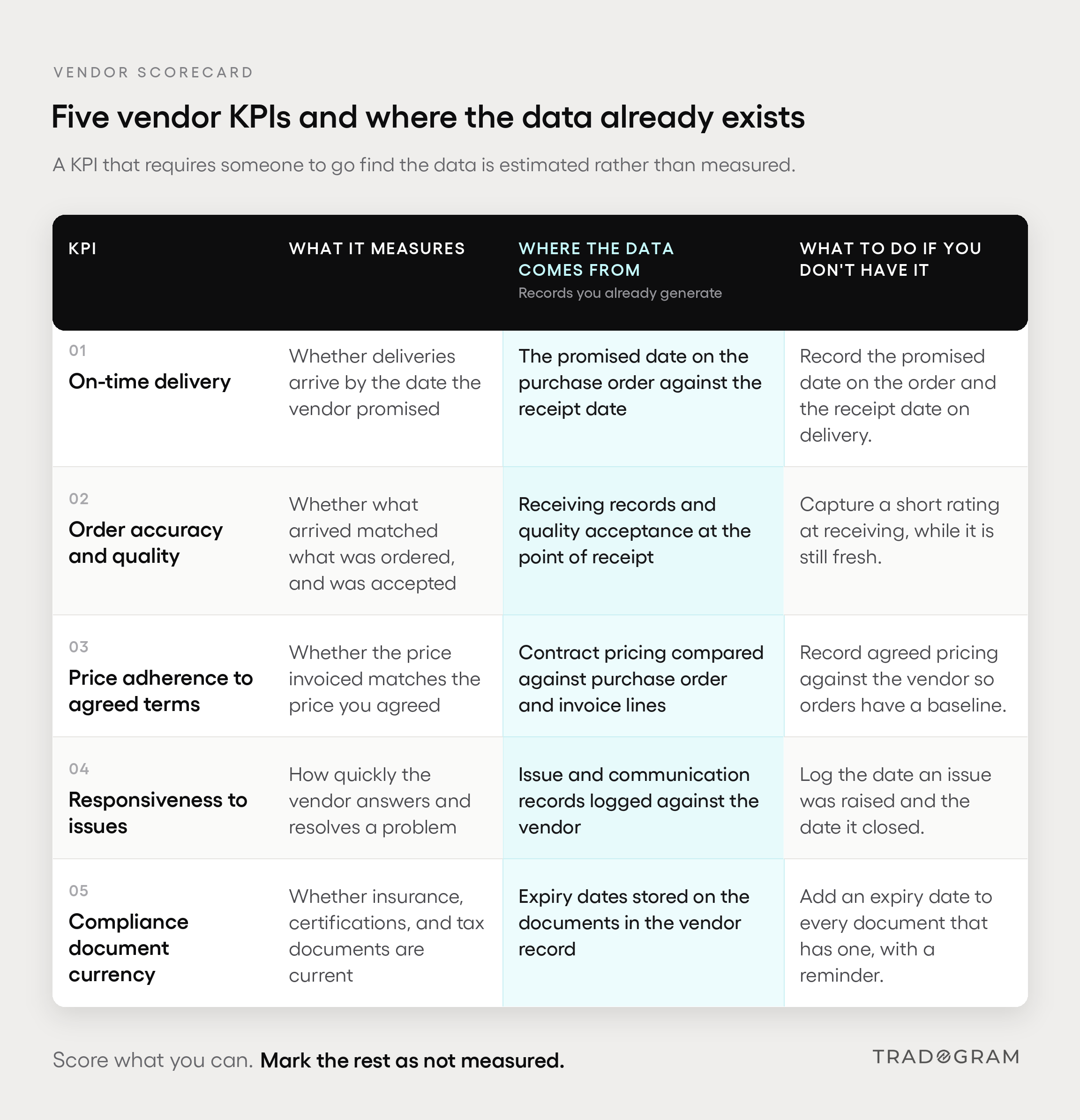 An example of a vendor KPI scorecard