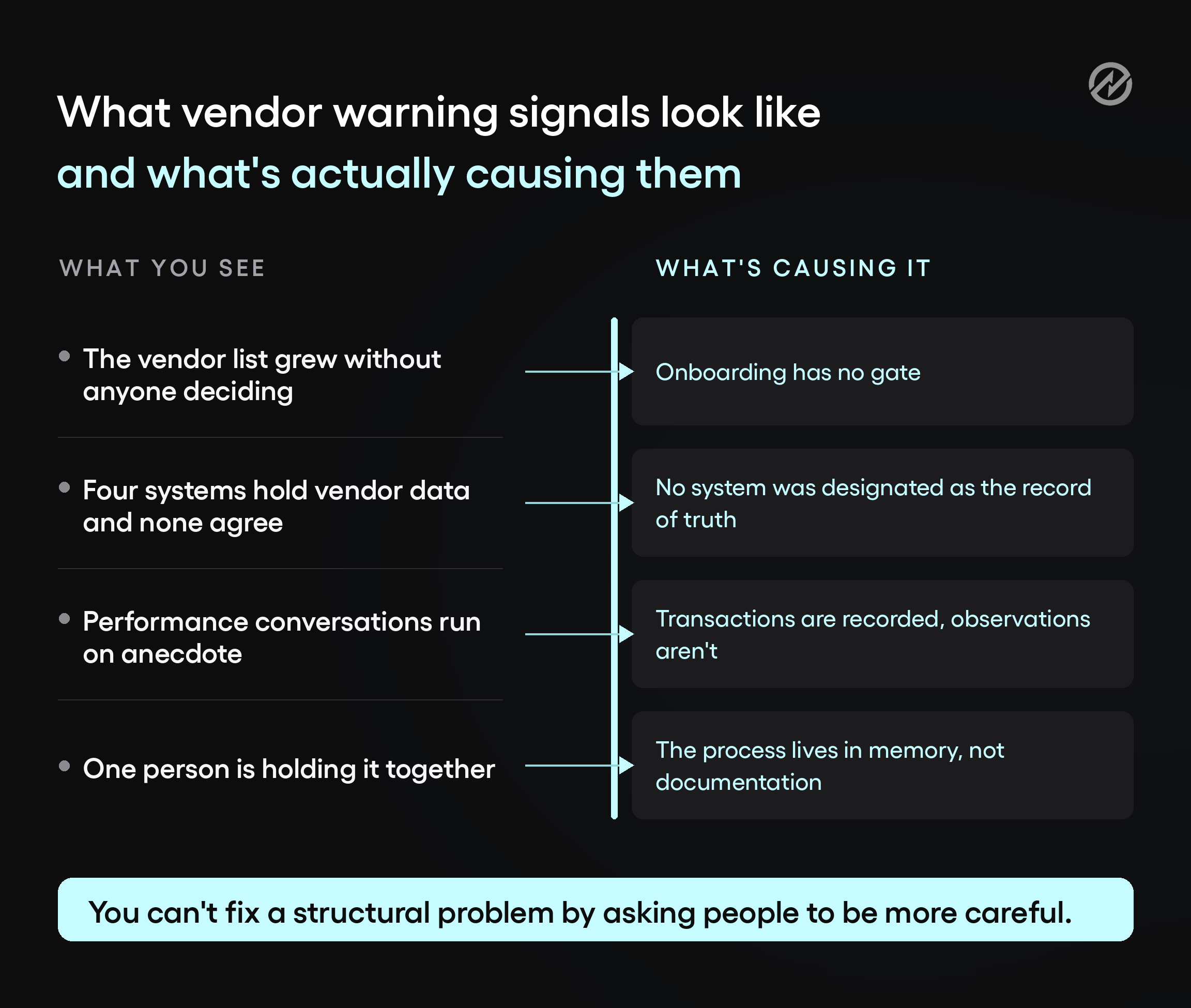 An image representing the vendor management warning signals and the causes behind them.