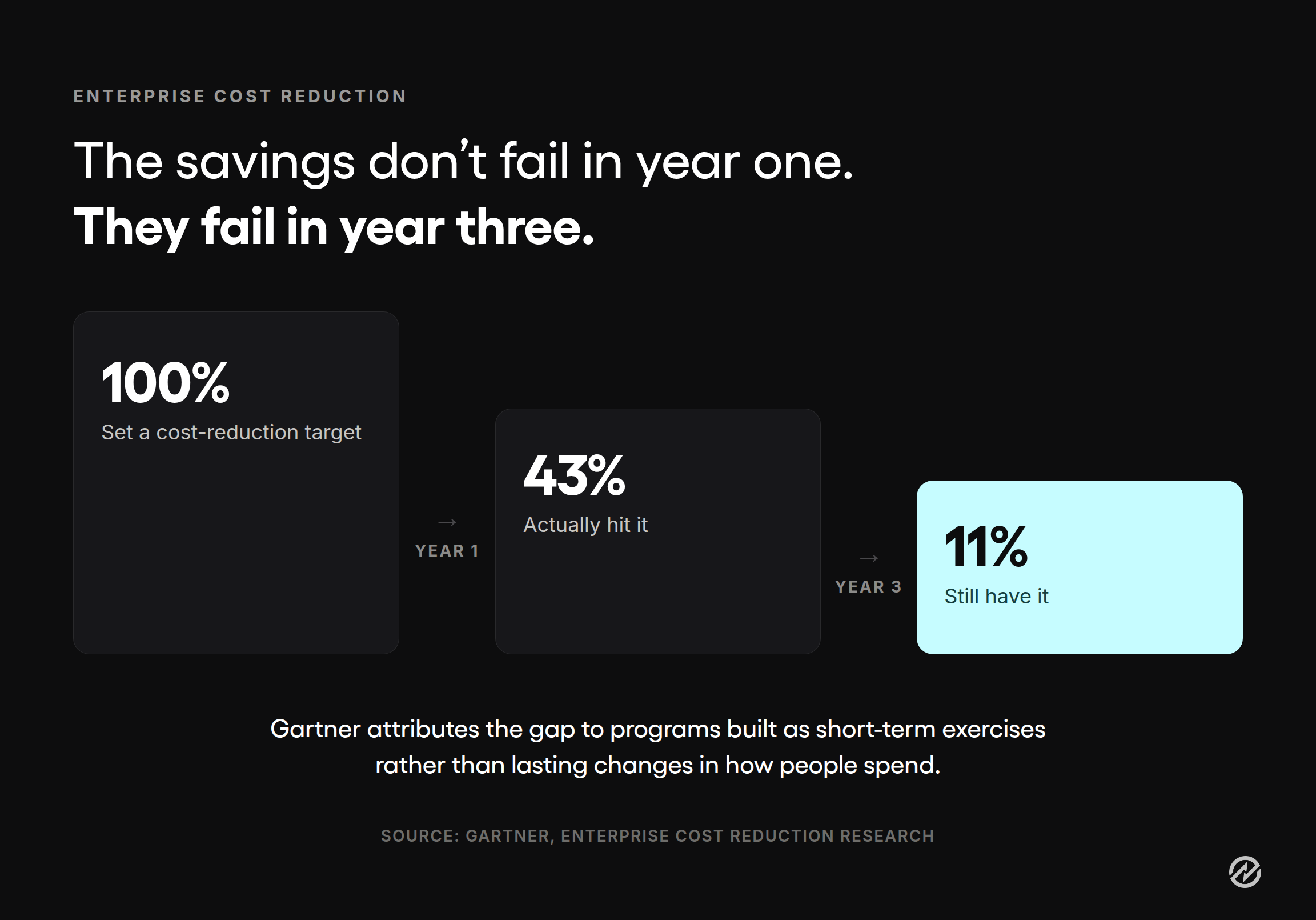 Three-stage decline showing that 43 percent of leaders hit their first-year cost-reduction target and only 11 percent sustain those savings for three consecutive years.