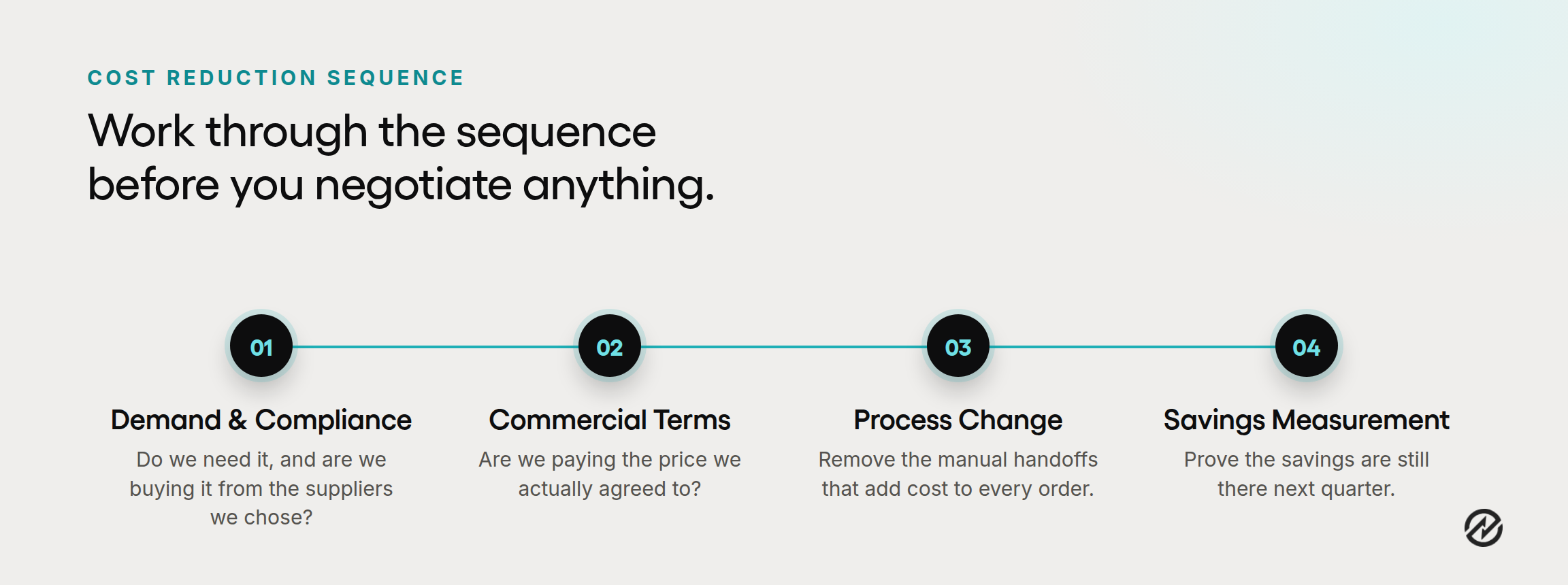 Four-stage sequence for procurement cost reduction, from demand and compliance through commercial terms, process change, and savings measurement