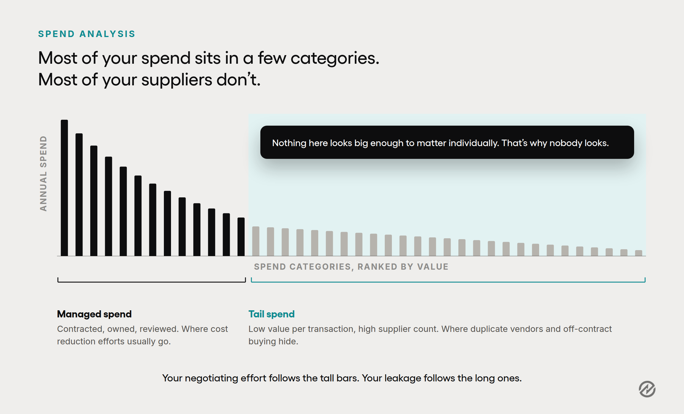 Spend analysis chart showing procurement spend concentrated in a few managed categories alongside a long tail of low-value unmanaged purchases.