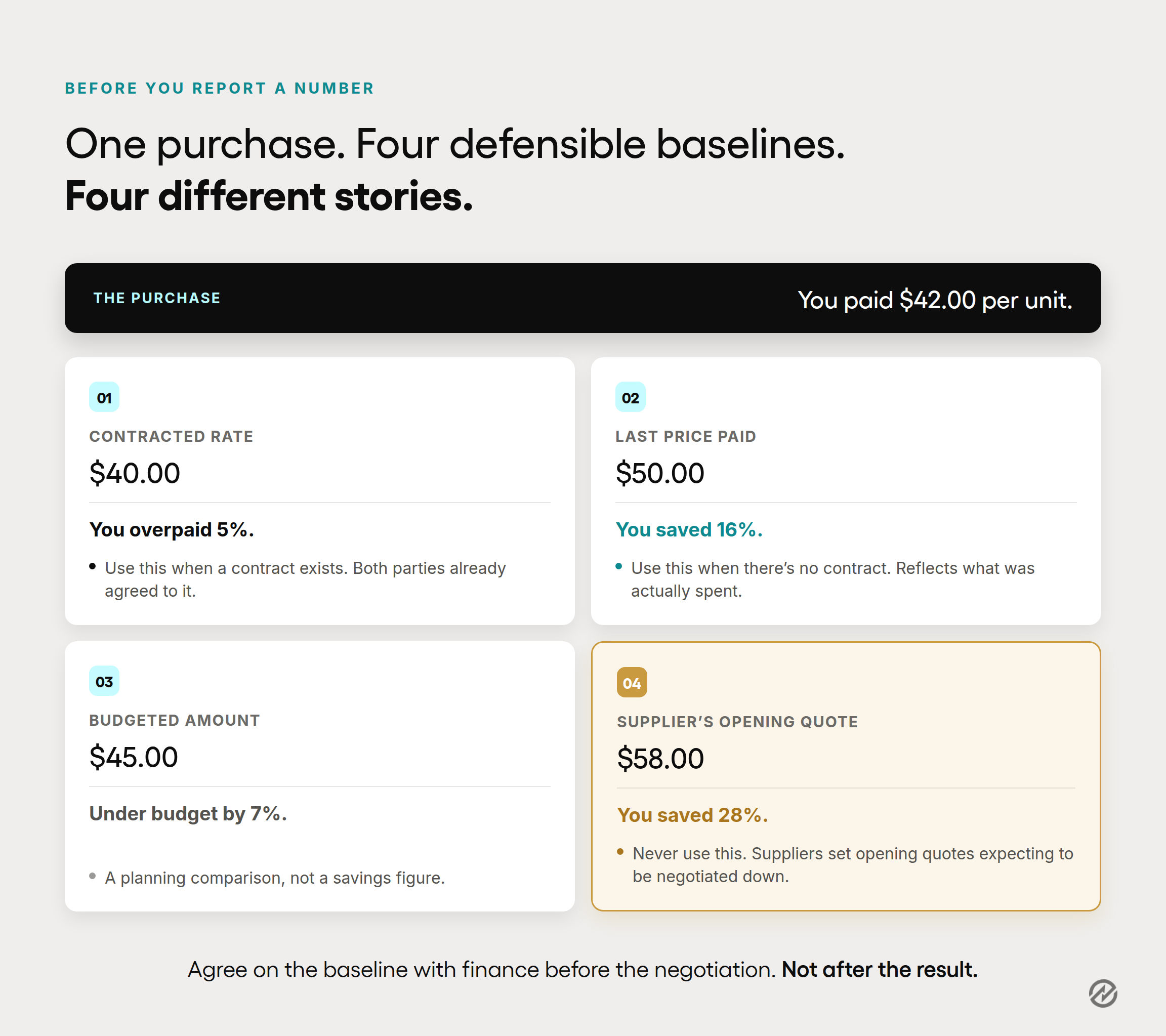 The same purchase measured against four different baselines, producing four different procurement savings figures.