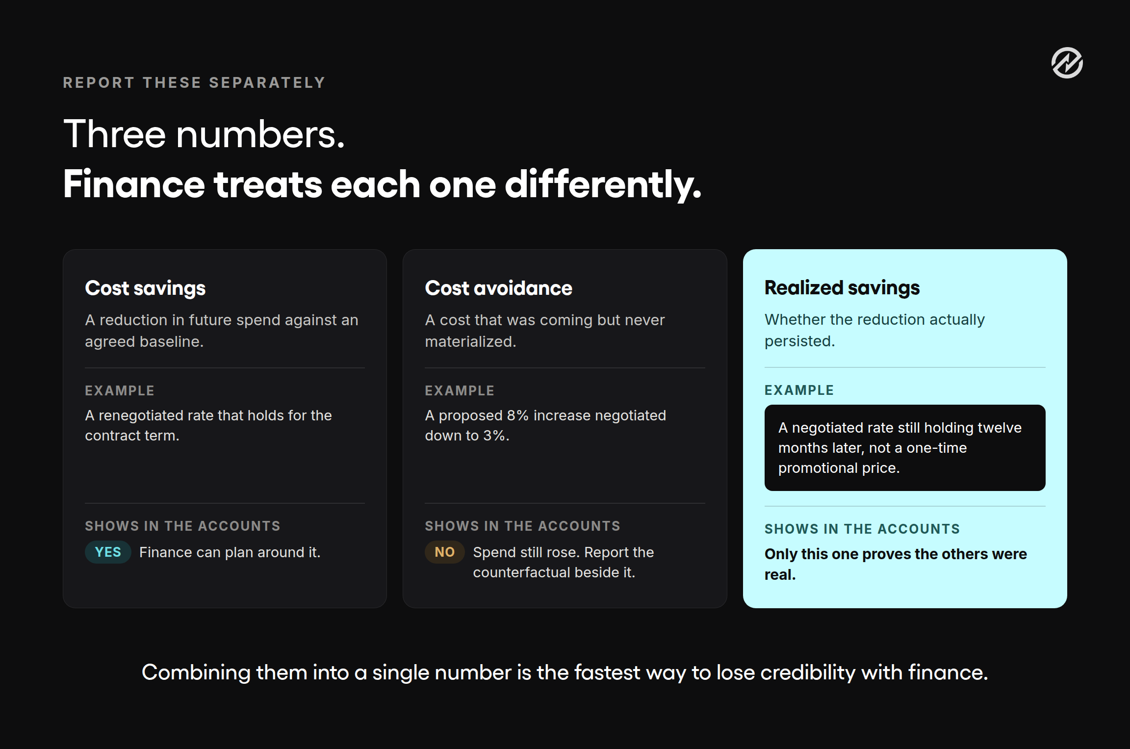Comparison of cost savings, cost avoidance, and realized savings in procurement, with an example of each and how finance treats it.