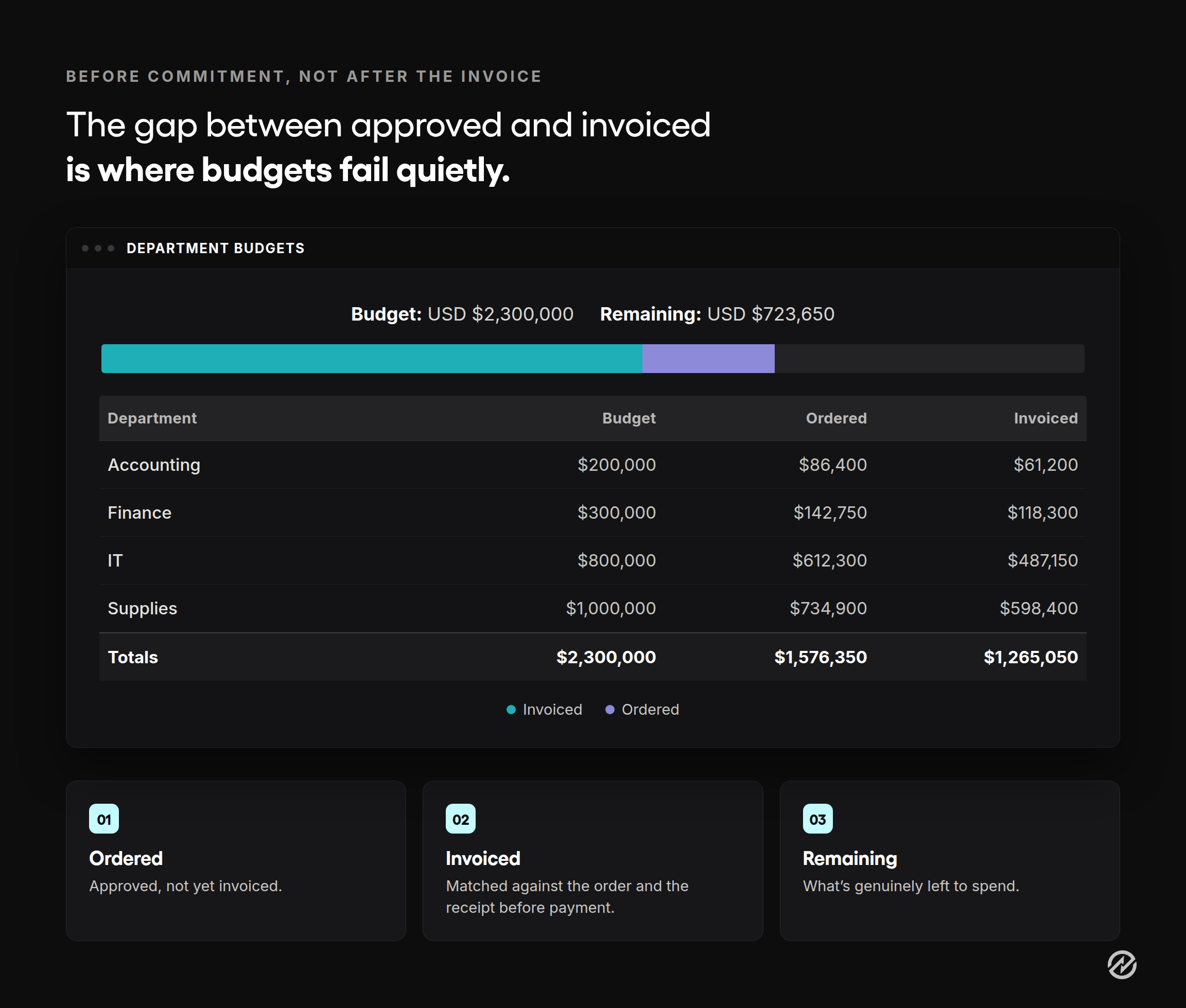 Tradogram budget view showing committed spend alongside available budget before invoices arrive.