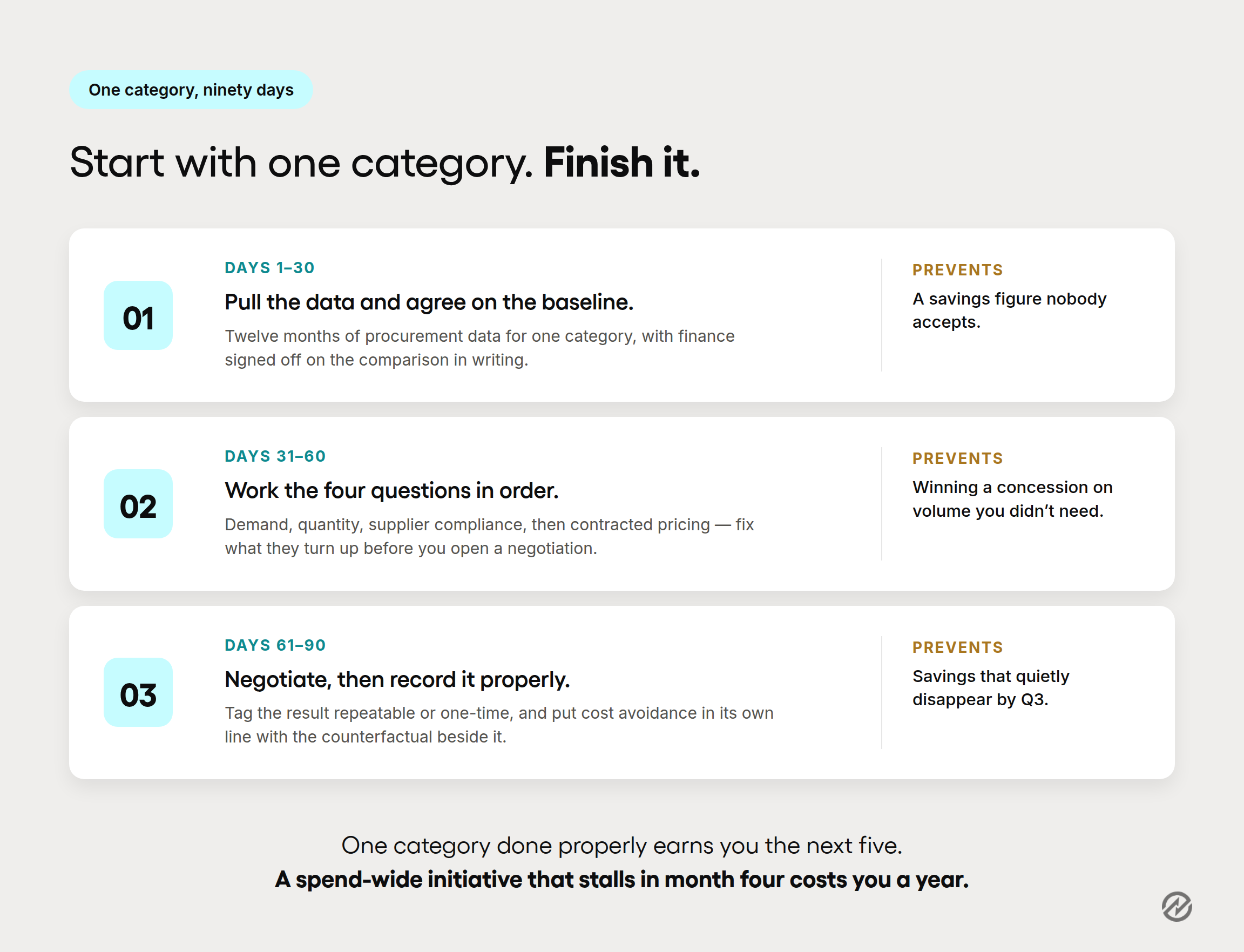 Ninety-day plan for reducing procurement costs in a single category, split into three thirty-day phases.