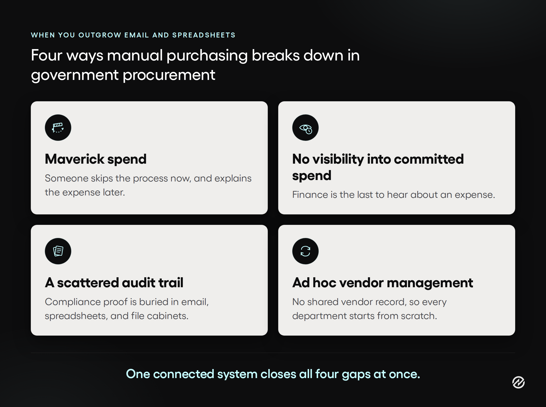 Graphic showing four ways manual, paper-based purchasing breaks down in government procurement: maverick spend, no visibility into committed spend, a scattered audit trail, and ad hoc vendor management