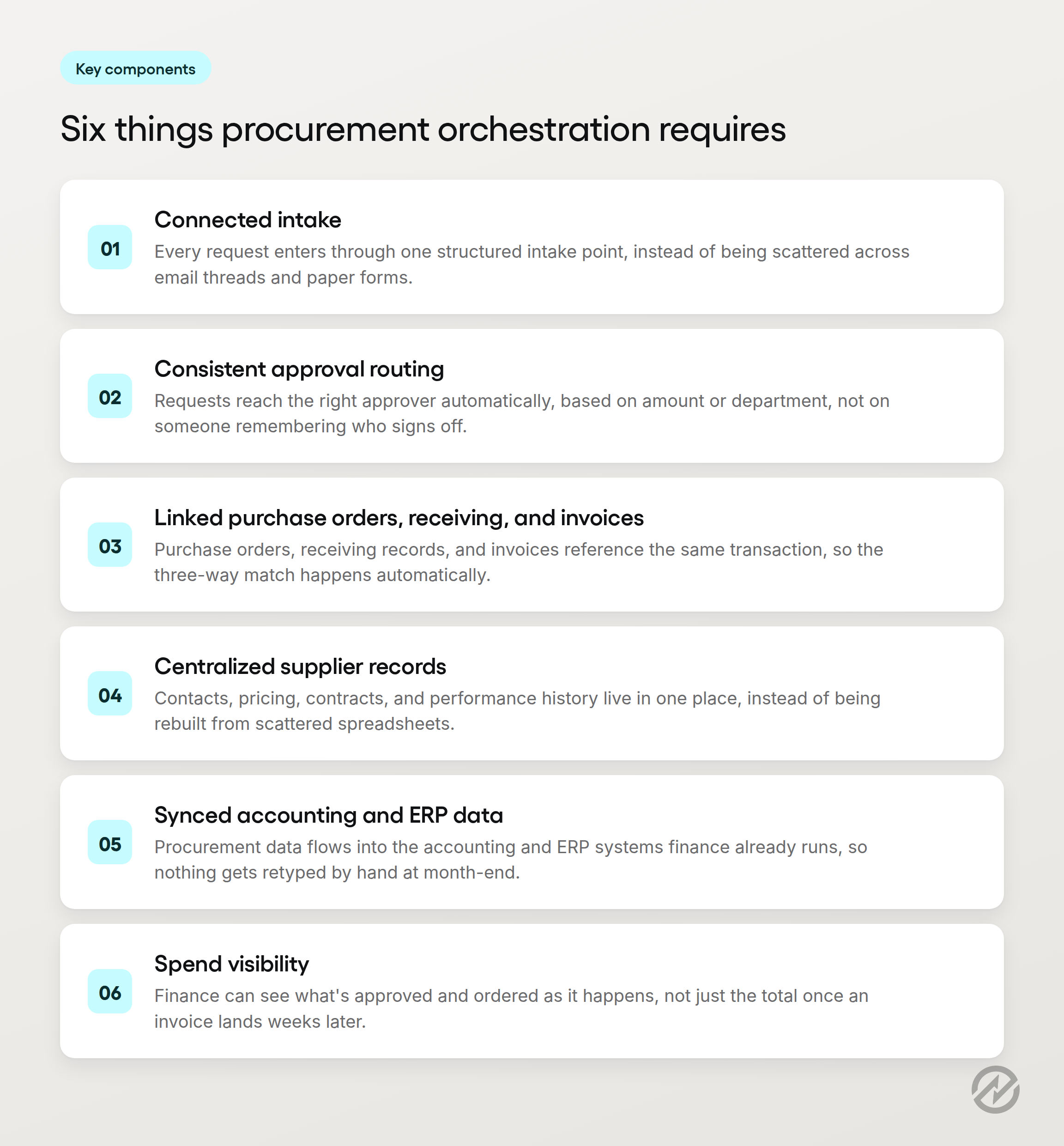 Graphic listing the six components required for a procurement orchestration layer: connected intake, consistent approval routing, linked purchase orders and invoices, centralized supplier records, synced accounting and ERP data, and spend visibility before the invoice arrives