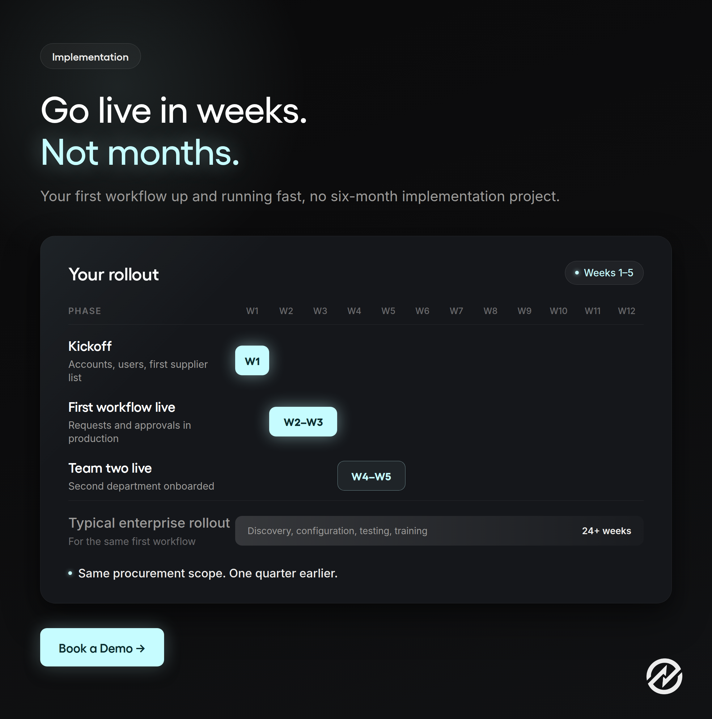 Timeline graphic showing Tradogram's five-week rollout, kickoff in week one, first workflow live by week three, and a second team onboarded by week five, compared to a typical 24-plus week enterprise procurement implementation.