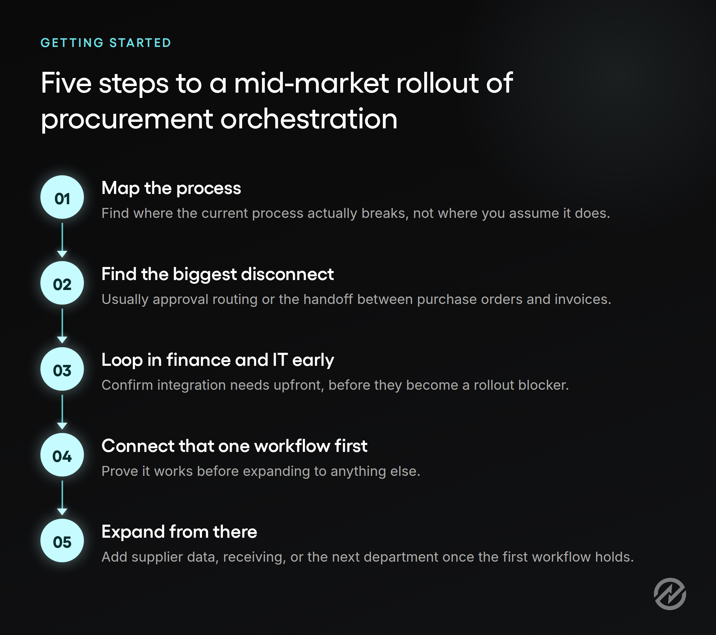 Graphic showing five steps for implementing procurement orchestration at a mid-market scale: map the process, loop in finance and IT early, find the biggest disconnect, connect one workflow first, and expand from there