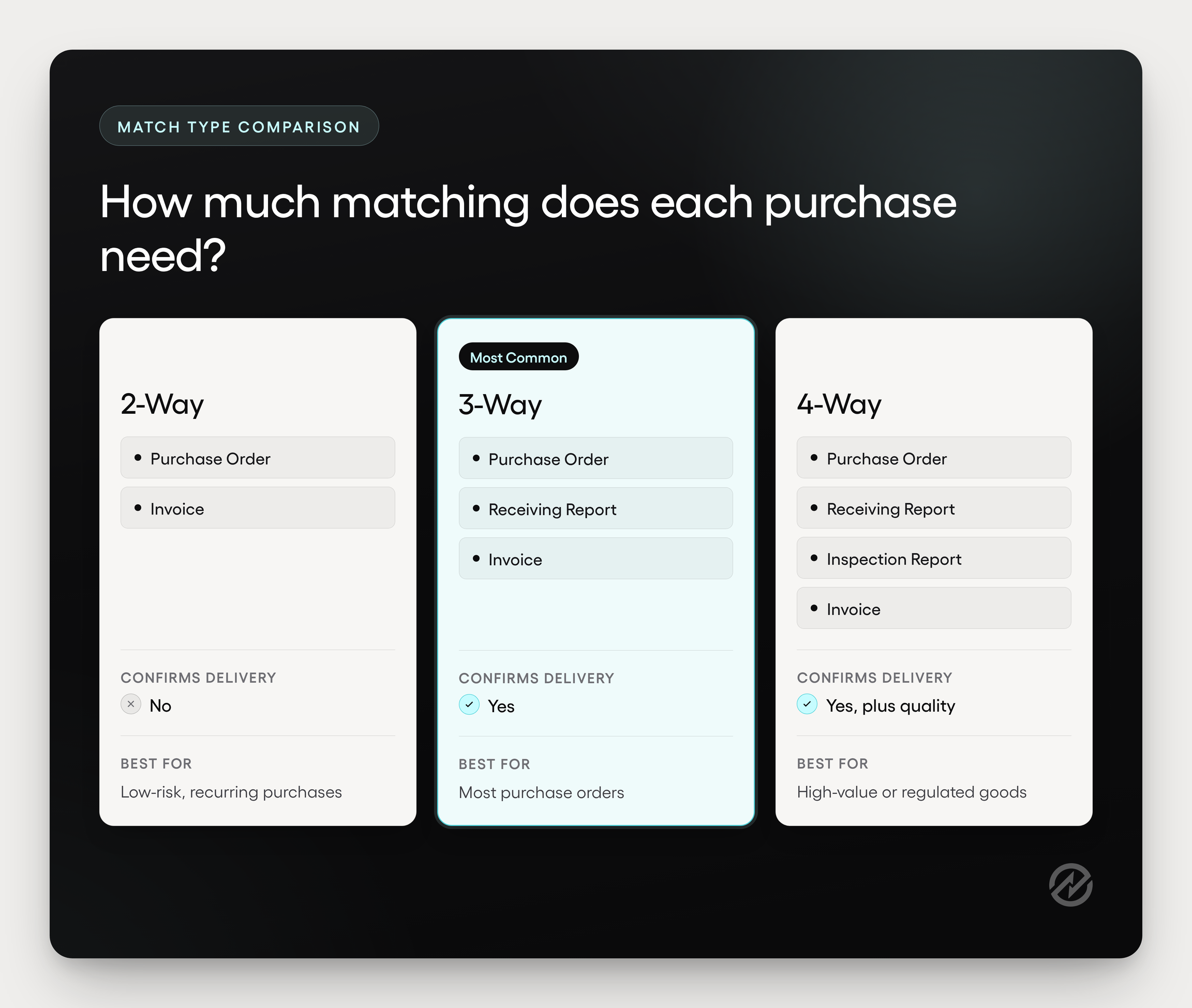 Comparison table showing the documents used in 2-way, 3-way, and 4-way matching in accounts payable.