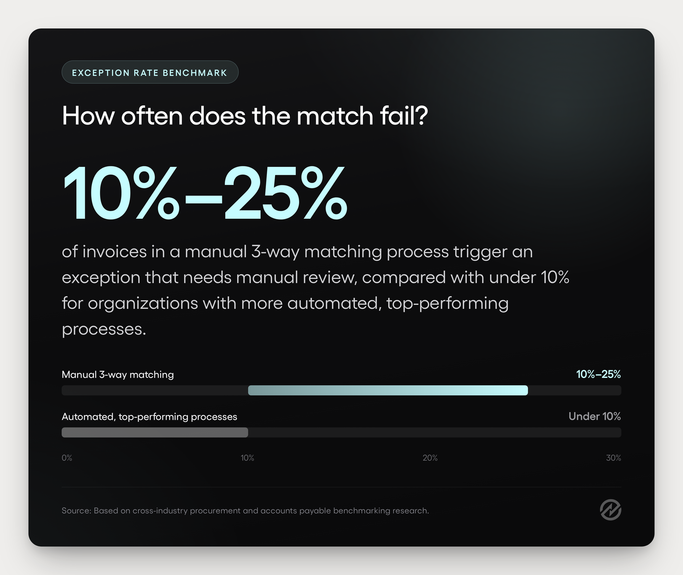 Stat graphic showing that 10 to 25 percent of invoices in a manual three-way matching process require manual exception handling.