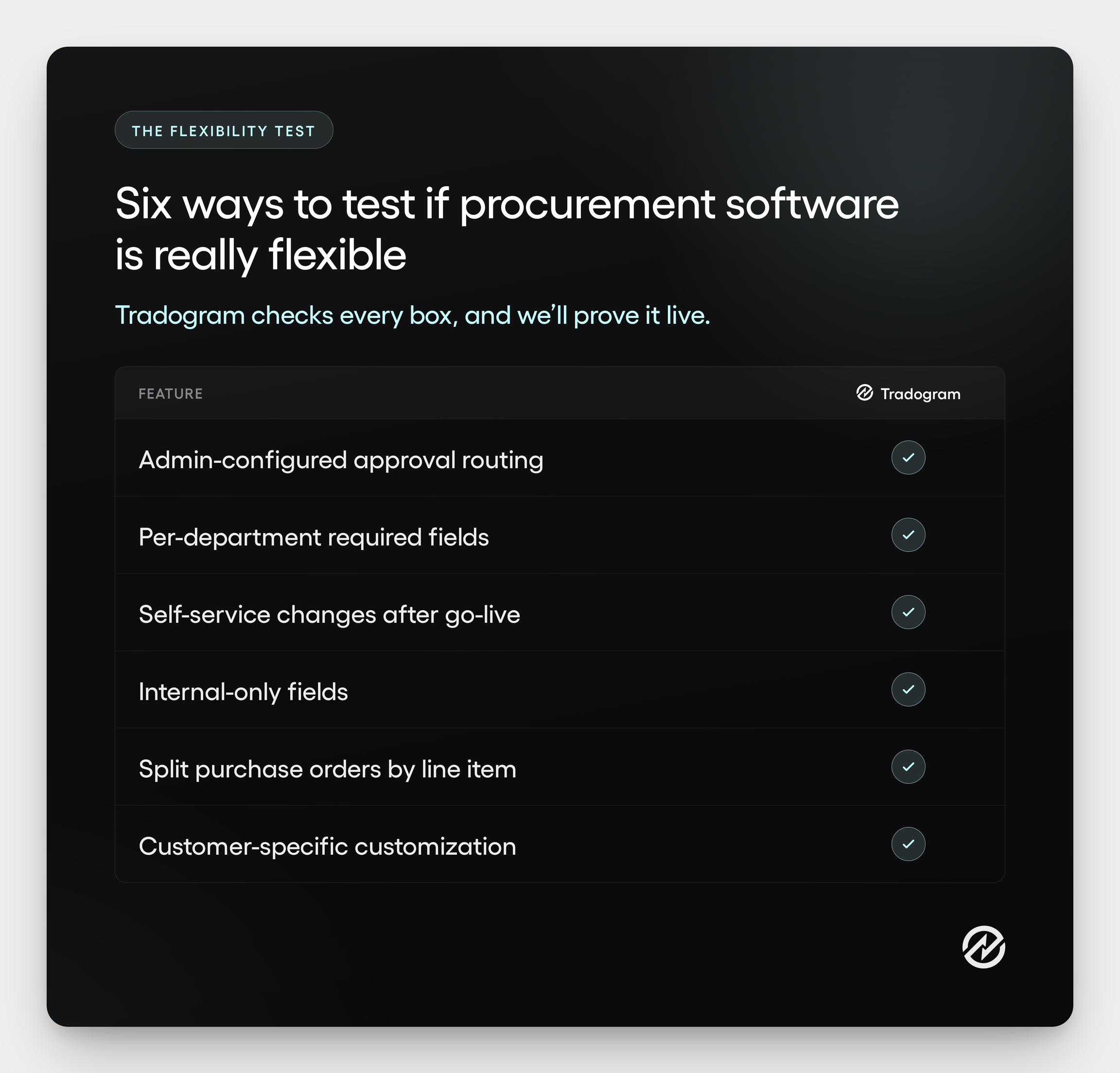 Comparison table showing six ways to test if procurement software is really flexible, including admin-configured approval routing, per-department required fields, internal-only fields, and split purchase orders, each checked for Tradogram.