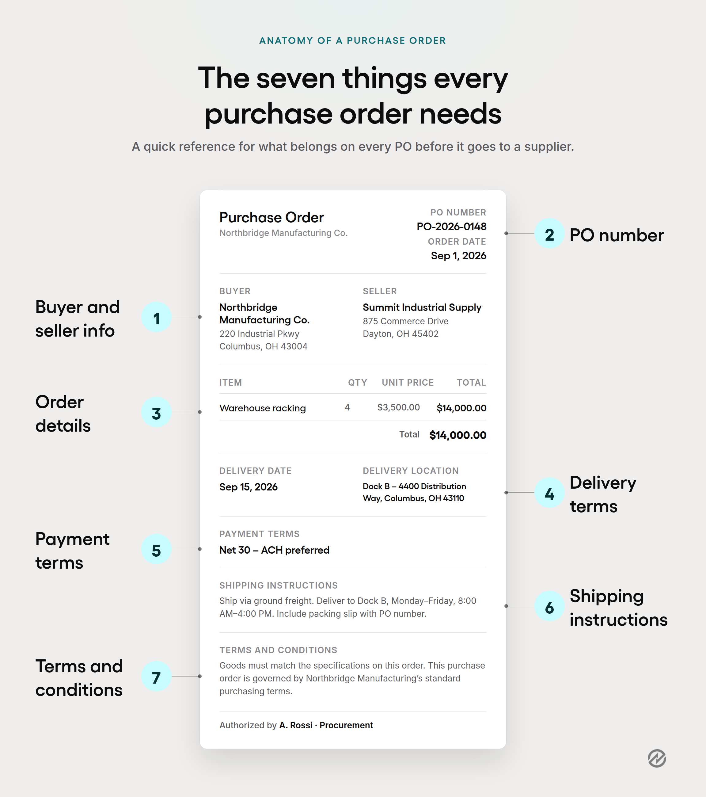 Purchase order document showing the structure and fields of a purchase order, including buyer and seller information, PO number, order details, delivery terms, payment terms, shipping instructions, and terms and conditions. 