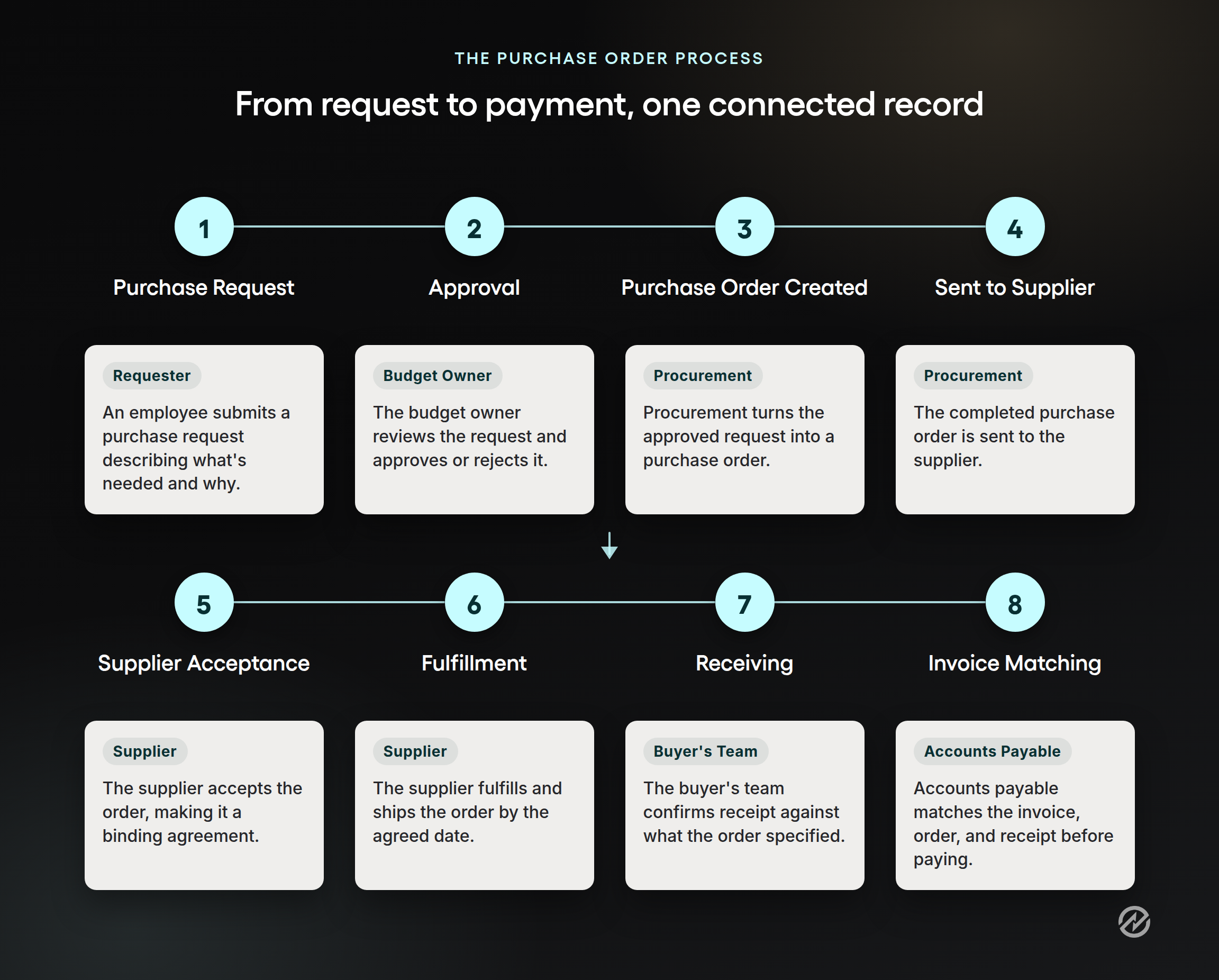 Flow diagram showing the eight steps of the purchase order process, from purchase request through approval, purchase order creation, supplier acceptance, delivery, and invoice matching.