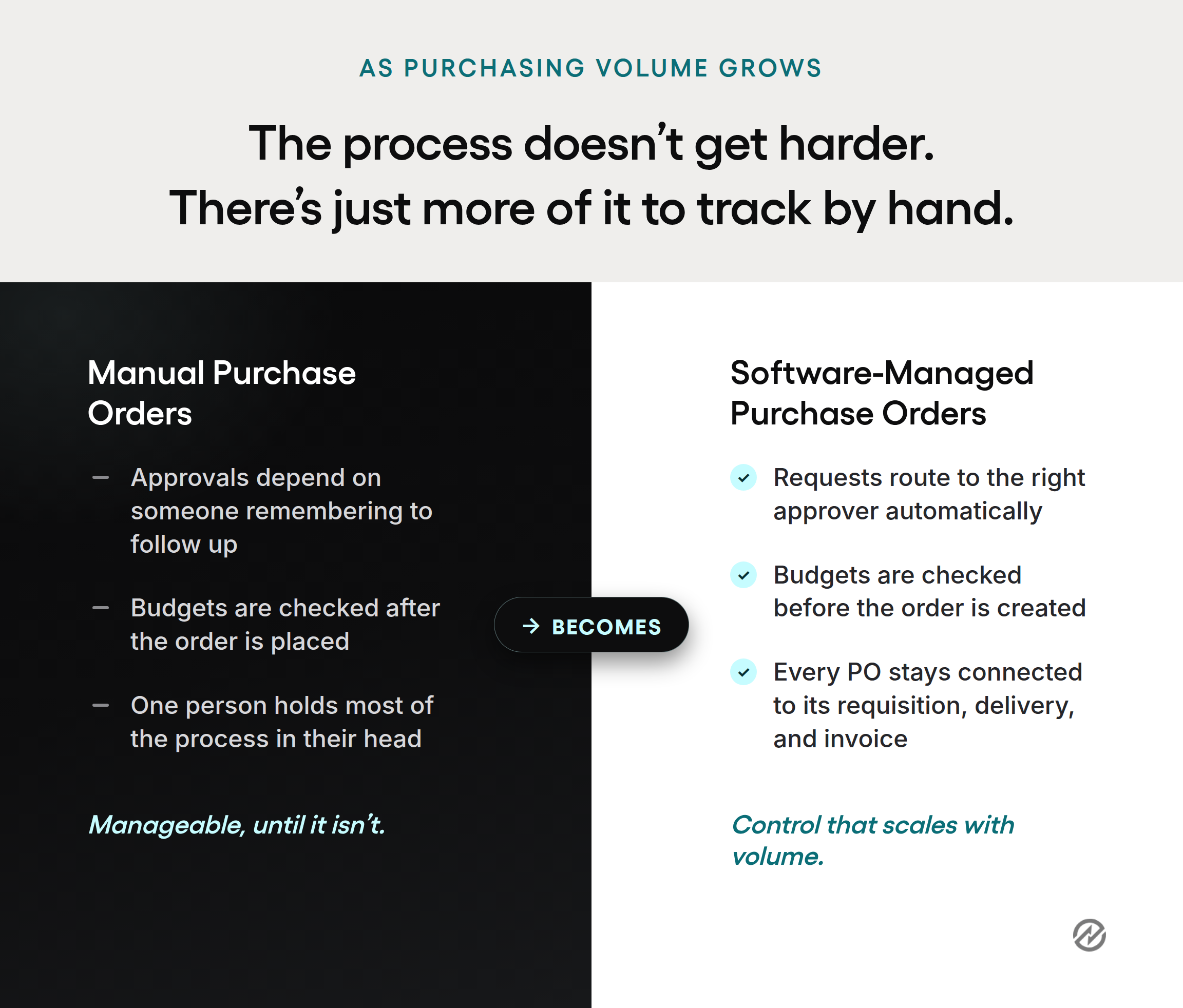 Comparison graphic contrasting the manual purchase order process with software-managed purchase orders across approvals, budget checks, and recordkeeping.