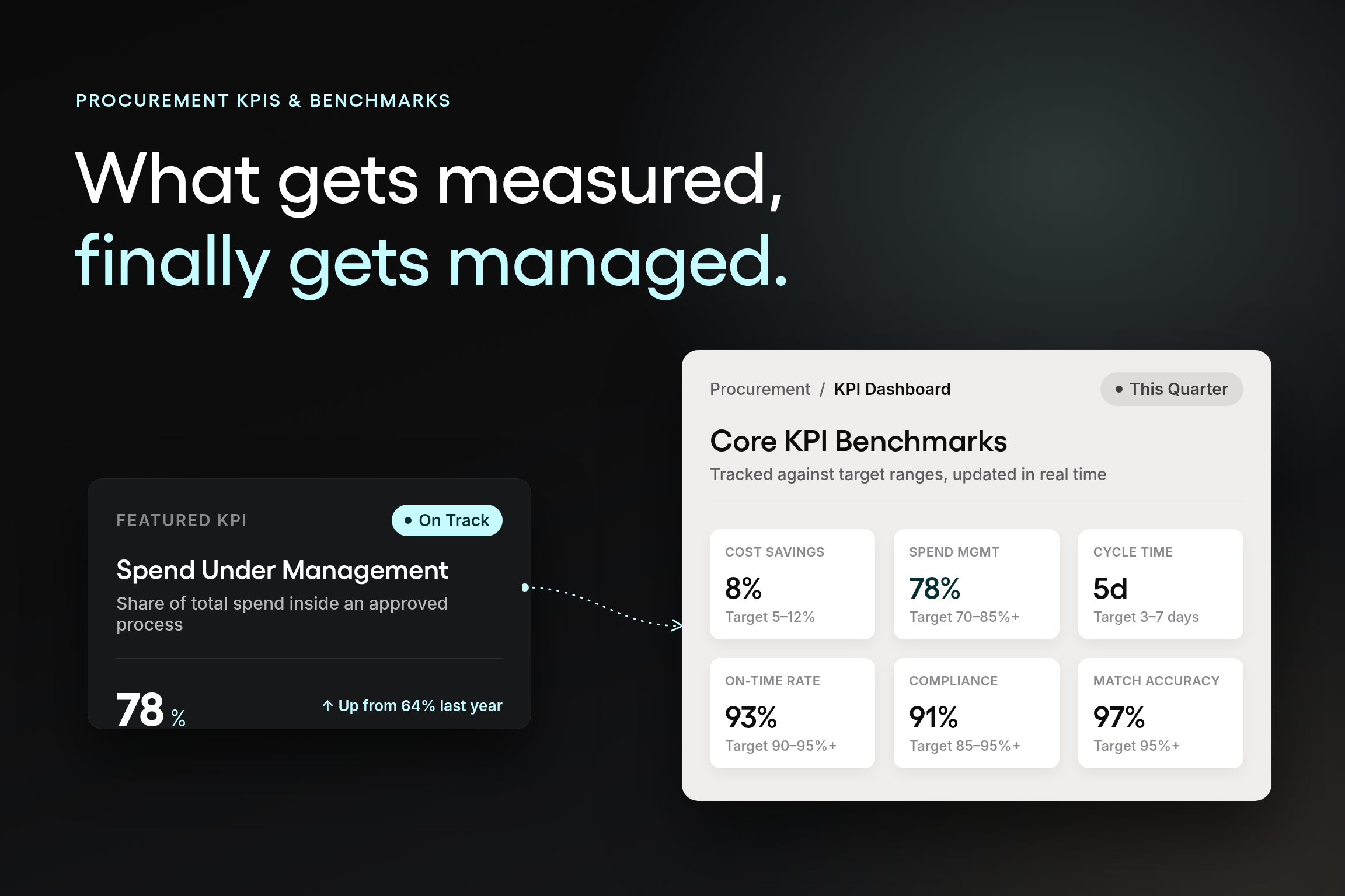 Dashboard showing procurement KPIs including cost savings, spend under management, and supplier performance