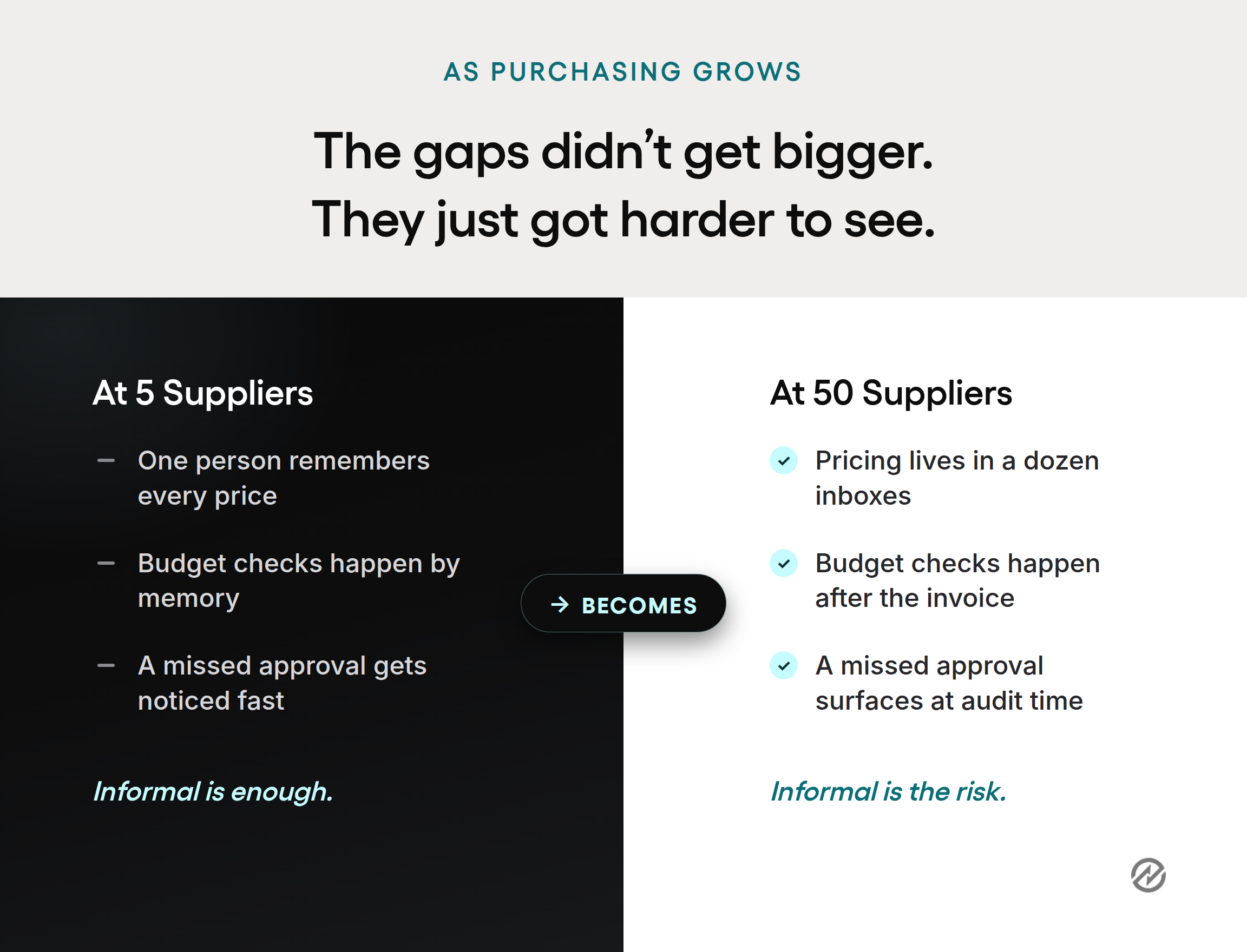 A comparison graphic showing how purchasing control changes as an organization adds suppliers and departments.