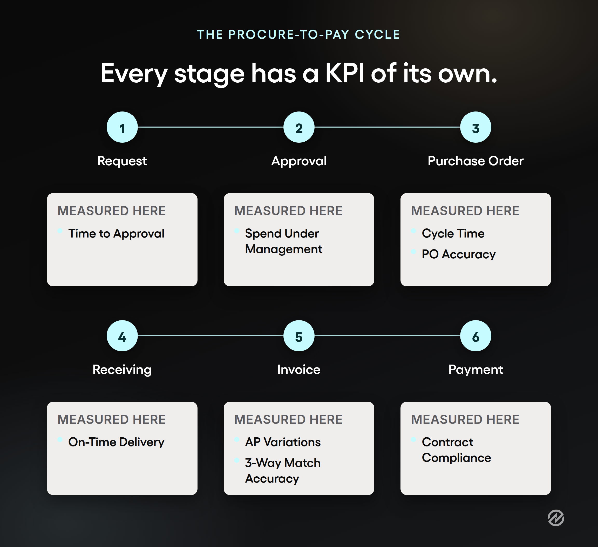 A flow diagram showing which procurement KPI applies to each stage of the procure-to-pay cycle.