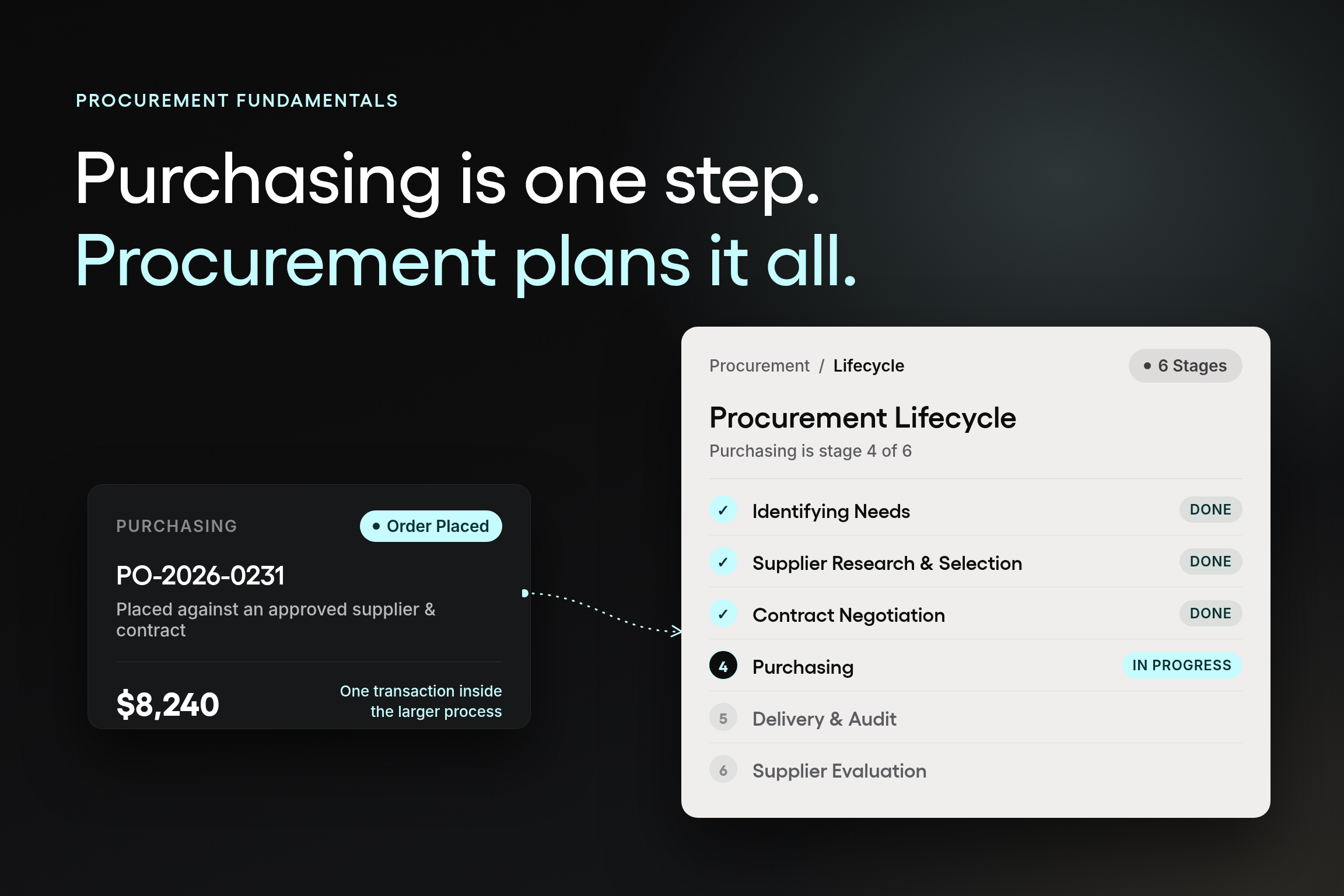 A graphic illustrating procurement and purchasing tasks and responsibilities.