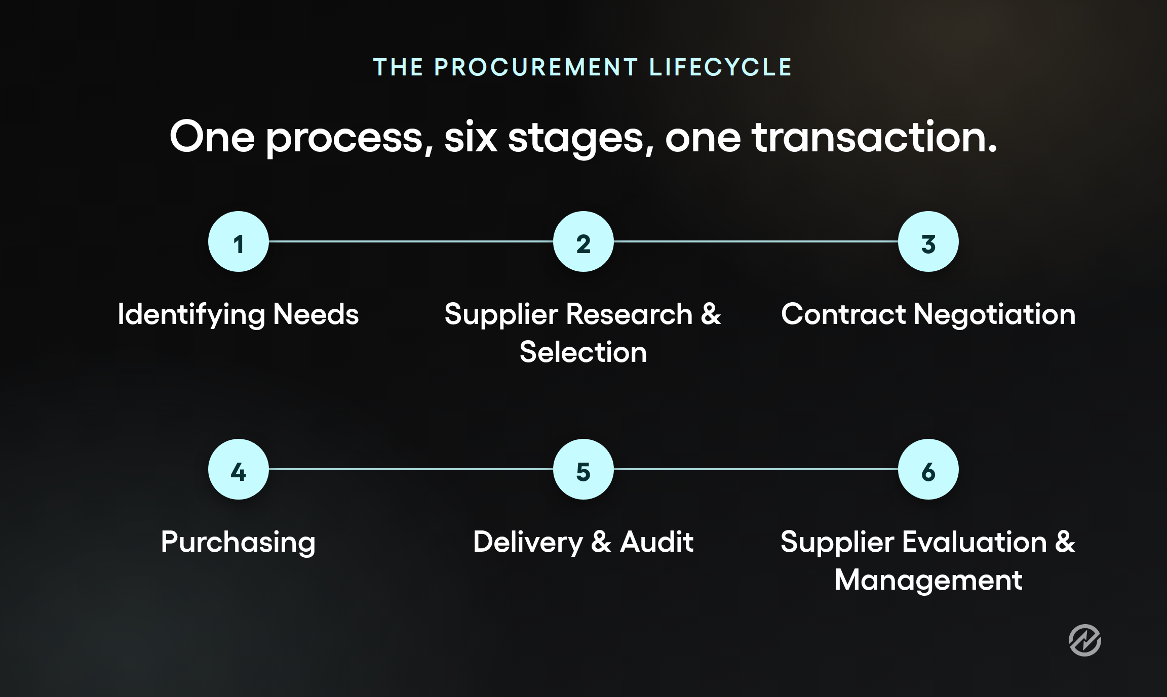 A six-stage flow diagram of the procurement lifecycle, from identifying needs to supplier evaluation, with purchasing shown as one stage among six.
