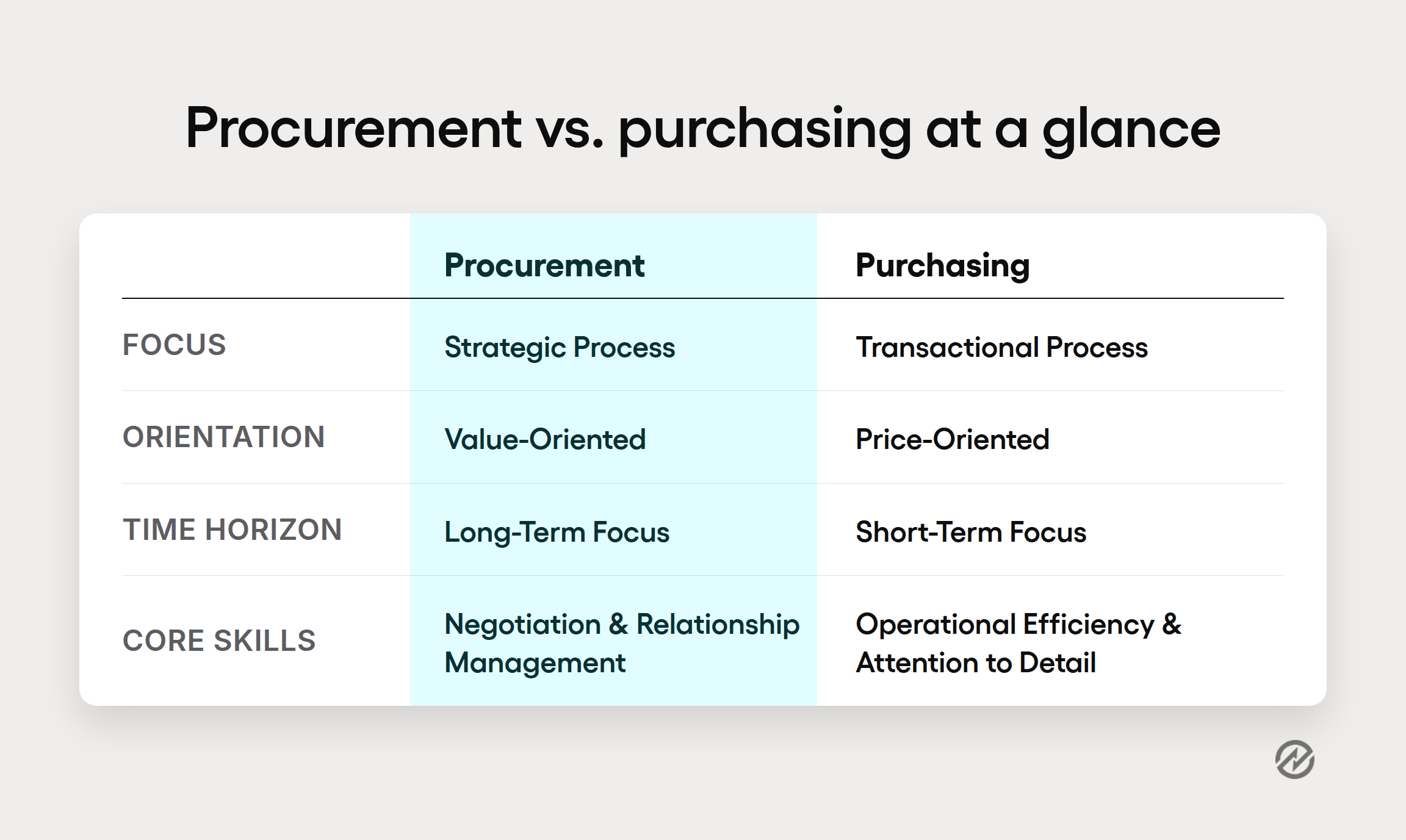 A four-row comparison table showing the key distinctions between procurement and purchasing.