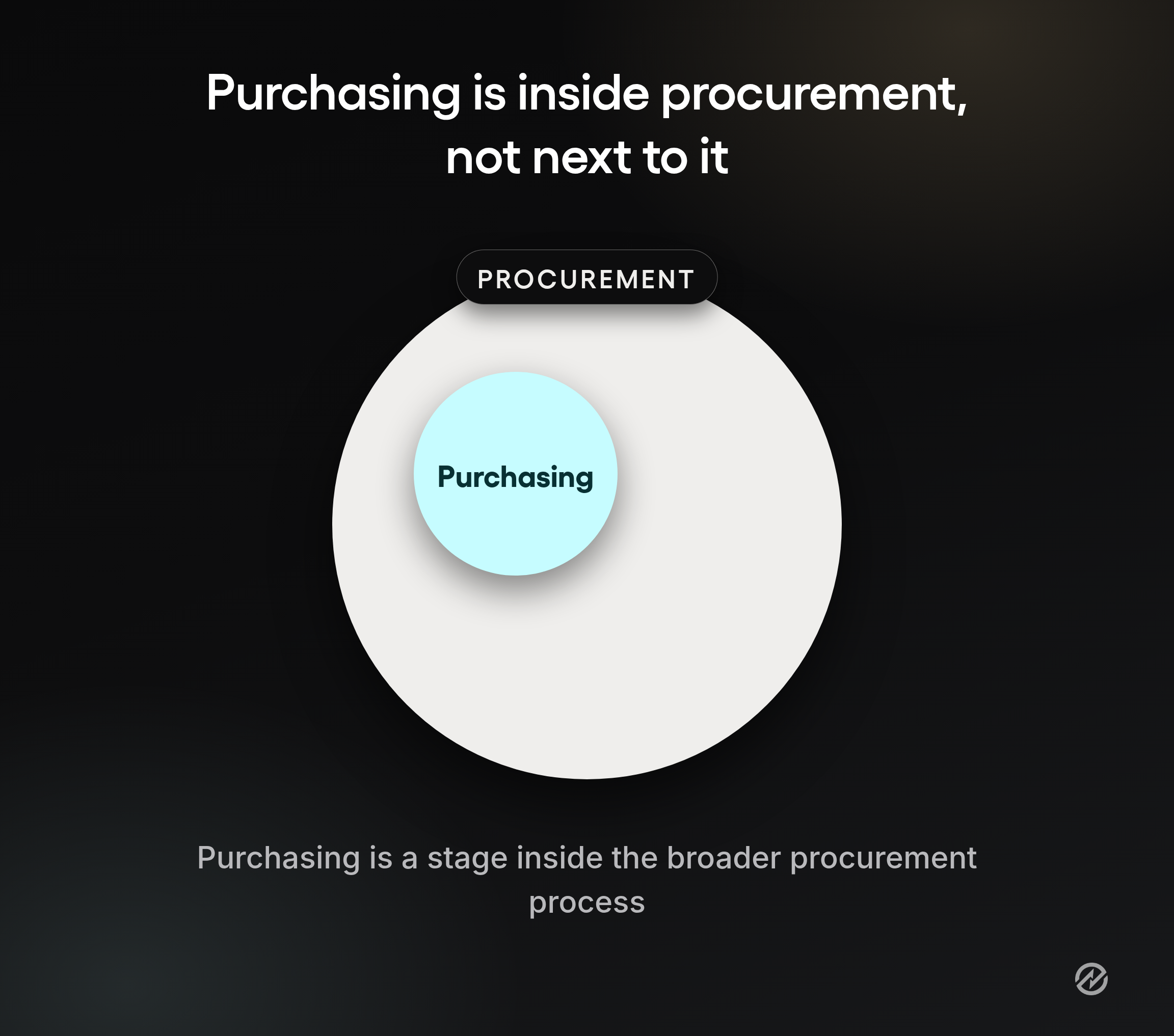 A nested-circle diagram showing purchasing as a stage contained within the broader procurement process.