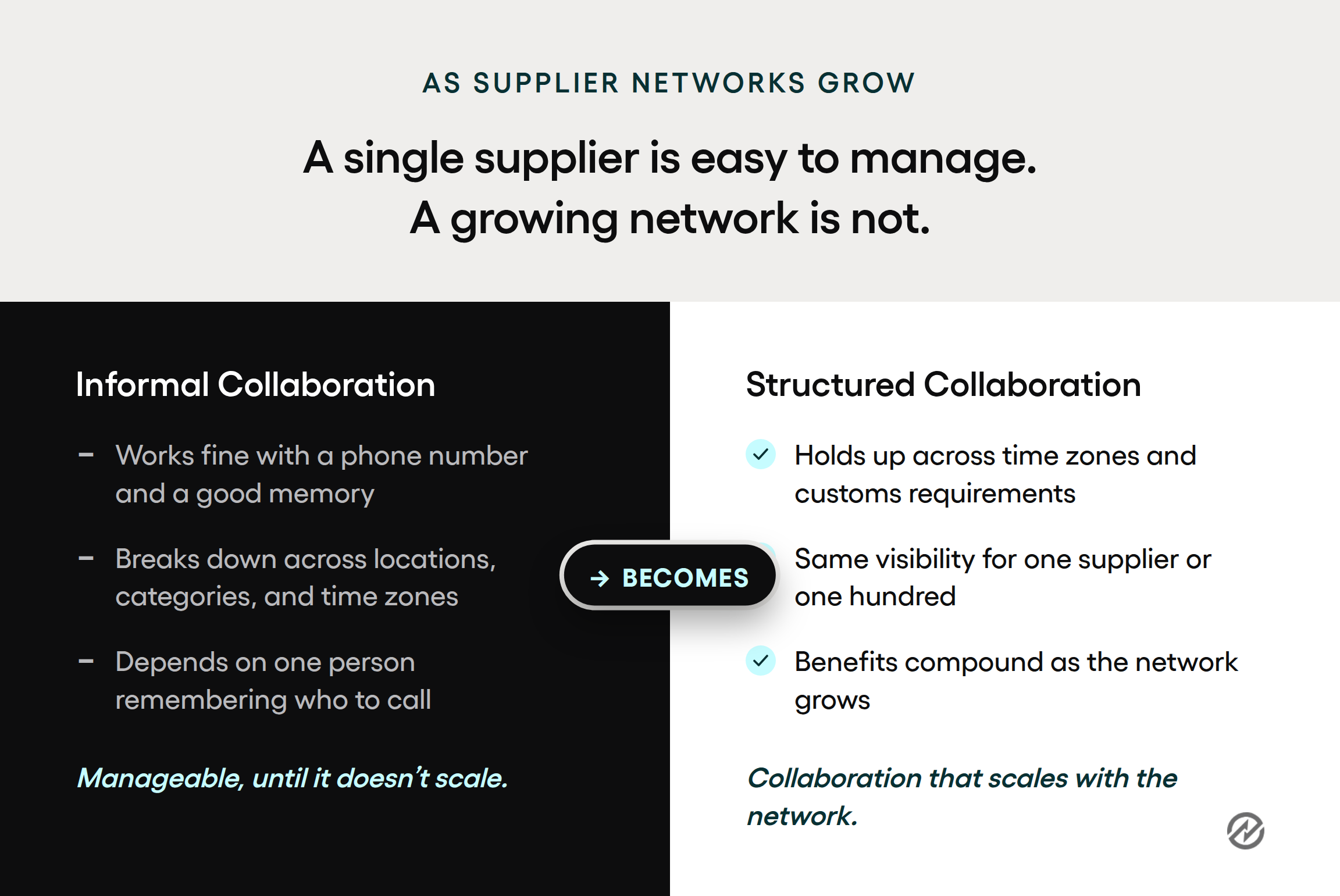Split comparison graphic contrasting informal supplier collaboration, which depends on memory and breaks down across locations and time zones, with structured collaboration that holds up across time zones and scales as the supplier network grows 
