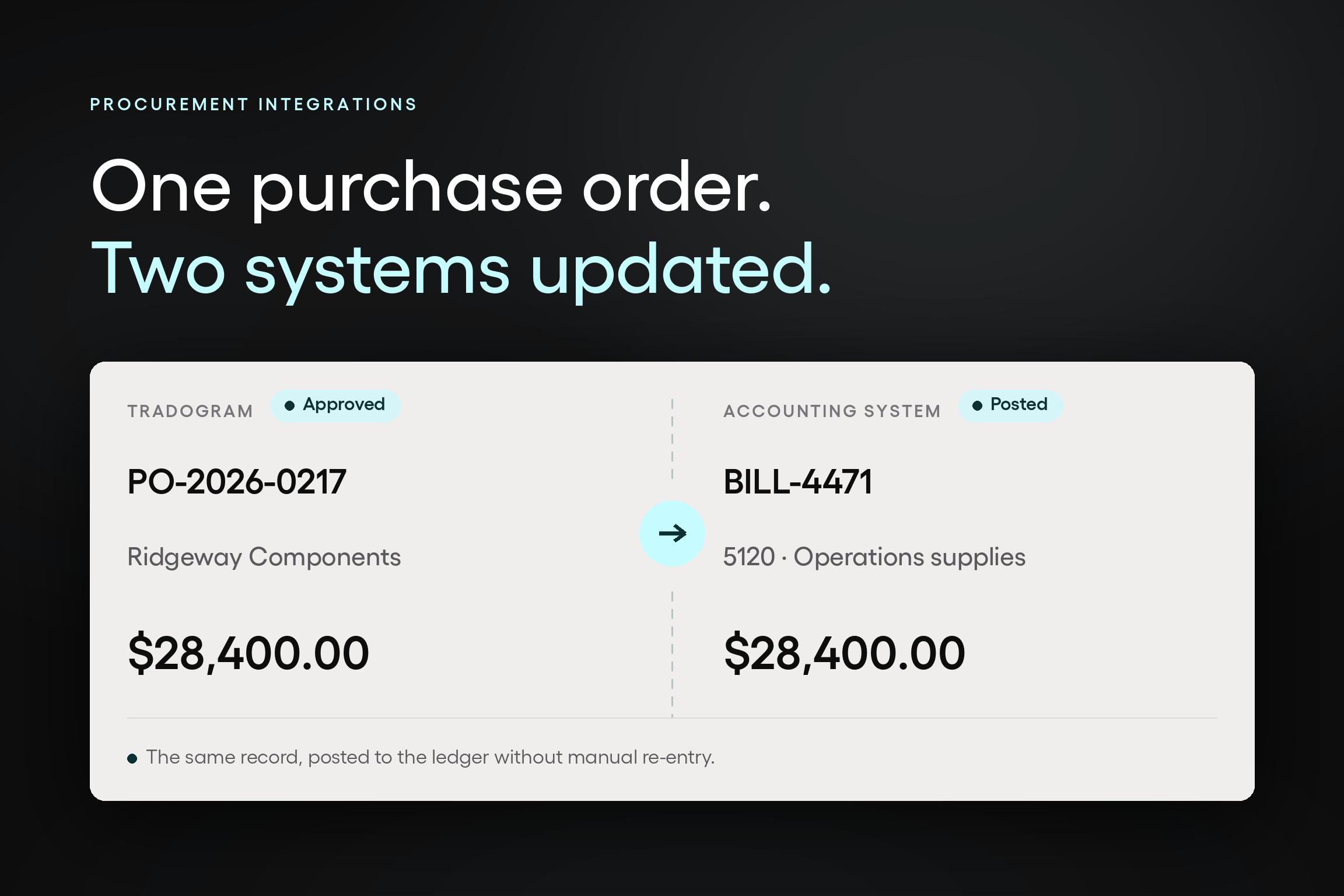 A Tradogram purchase order syncing to the accounting system as a matching $28,400 posted bill