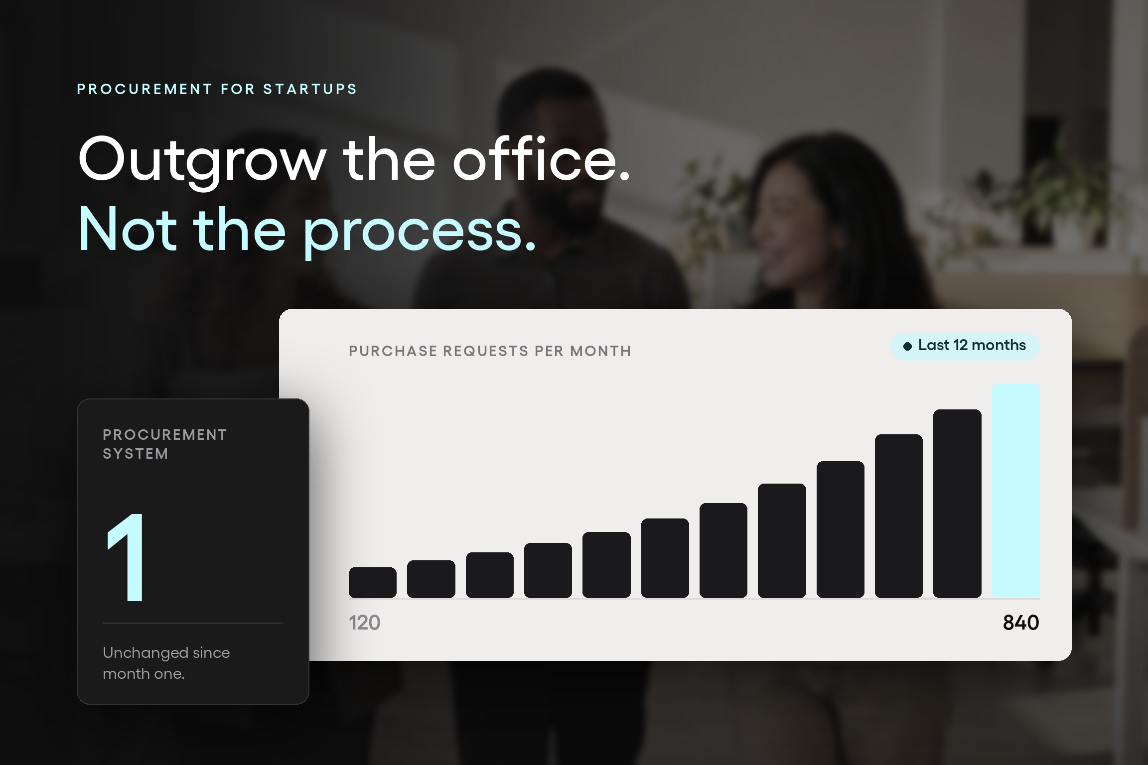 Startup purchase requests growing from 120 to 840 a month, still running on one procurement system