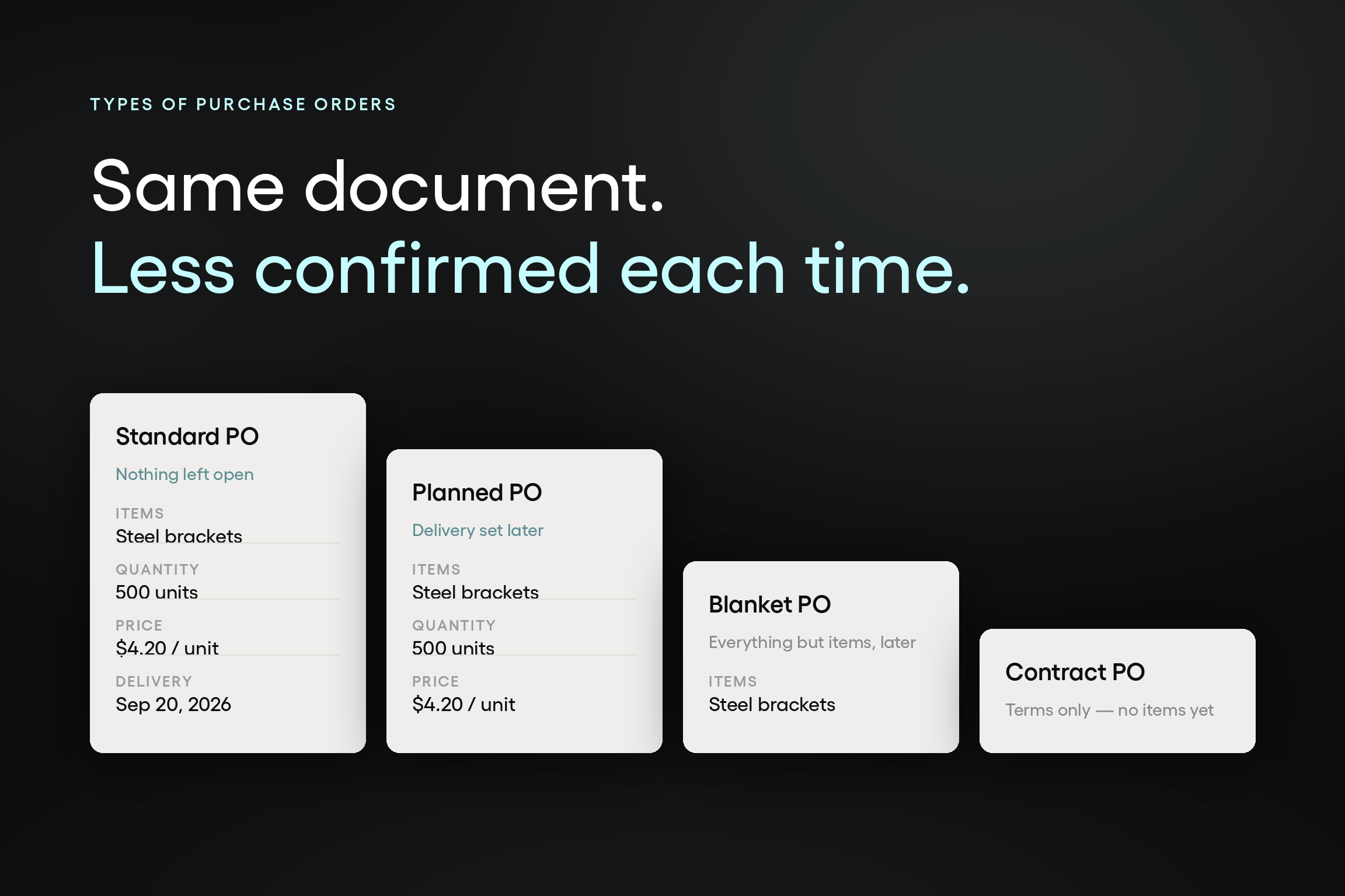 Standard, planned, blanket, and contract purchase orders compared by what's confirmed at issue
