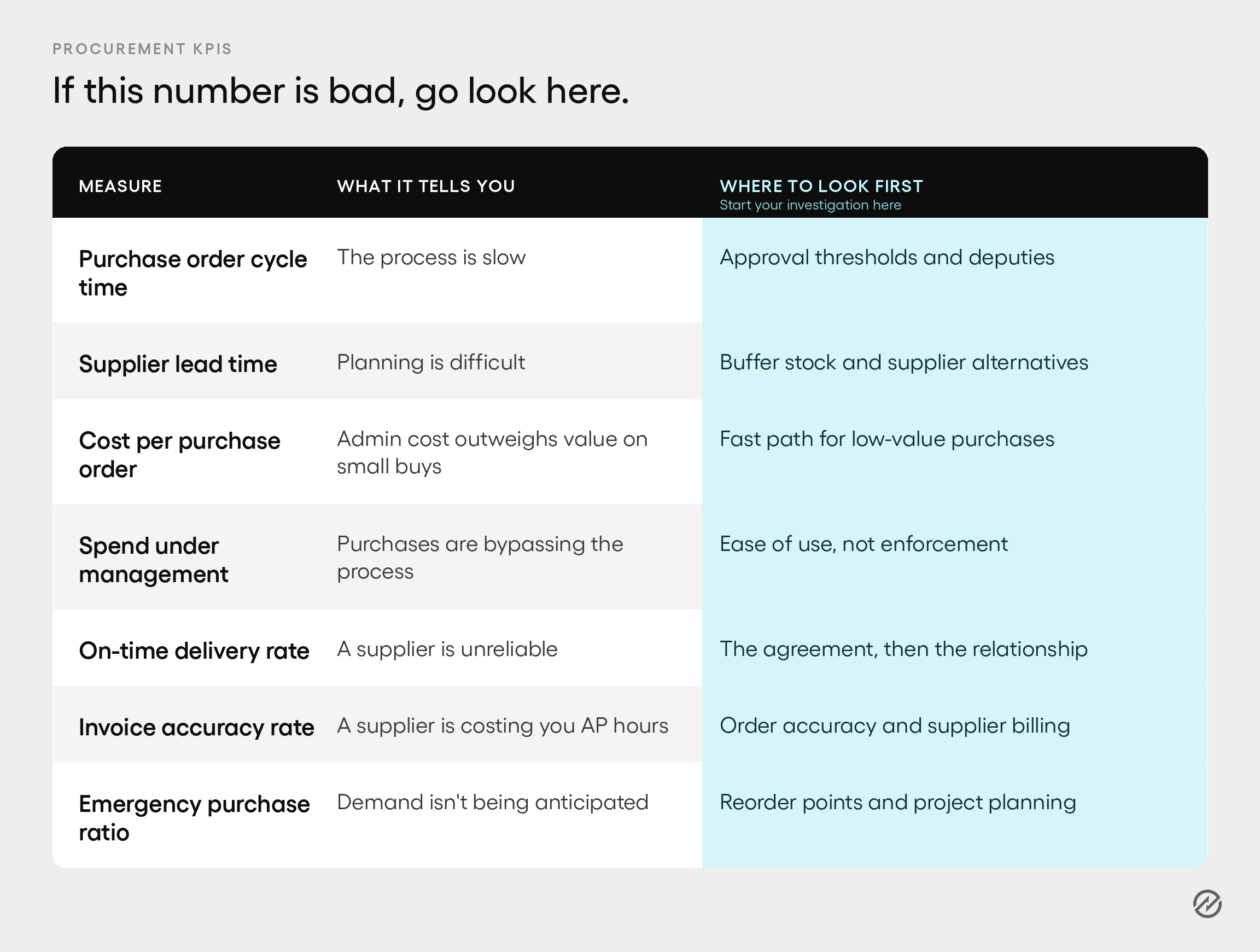 A reference table of seven procurement KPIs, what a poor reading of each one indicates, and where to investigate first.