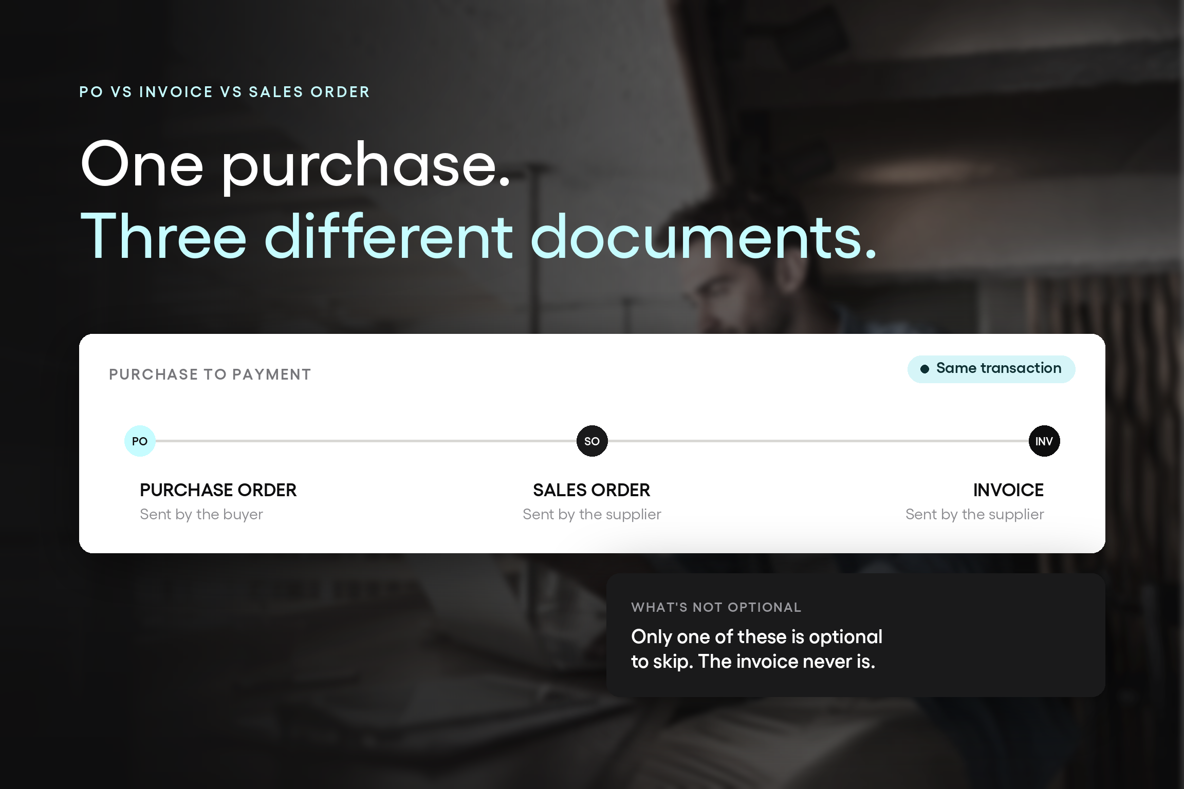 A three-stage tracker showing a purchase order sent by the buyer, a sales order confirmed by the supplier, and an invoice billed by the supplier, all for the same transaction
