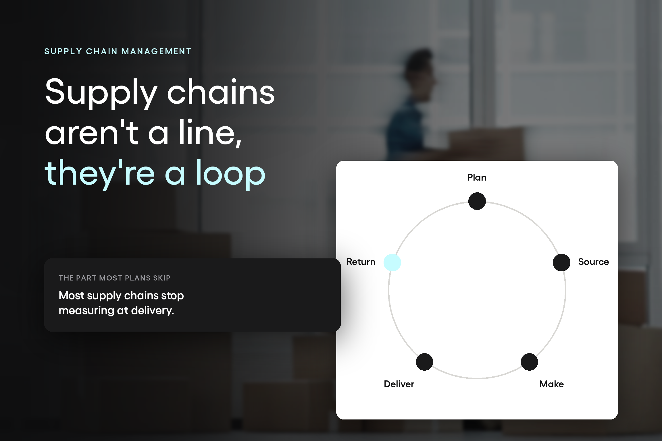Five supply chain components, plan, source, make, deliver, and return, shown as a loop where returns feed back into the next planning cycle